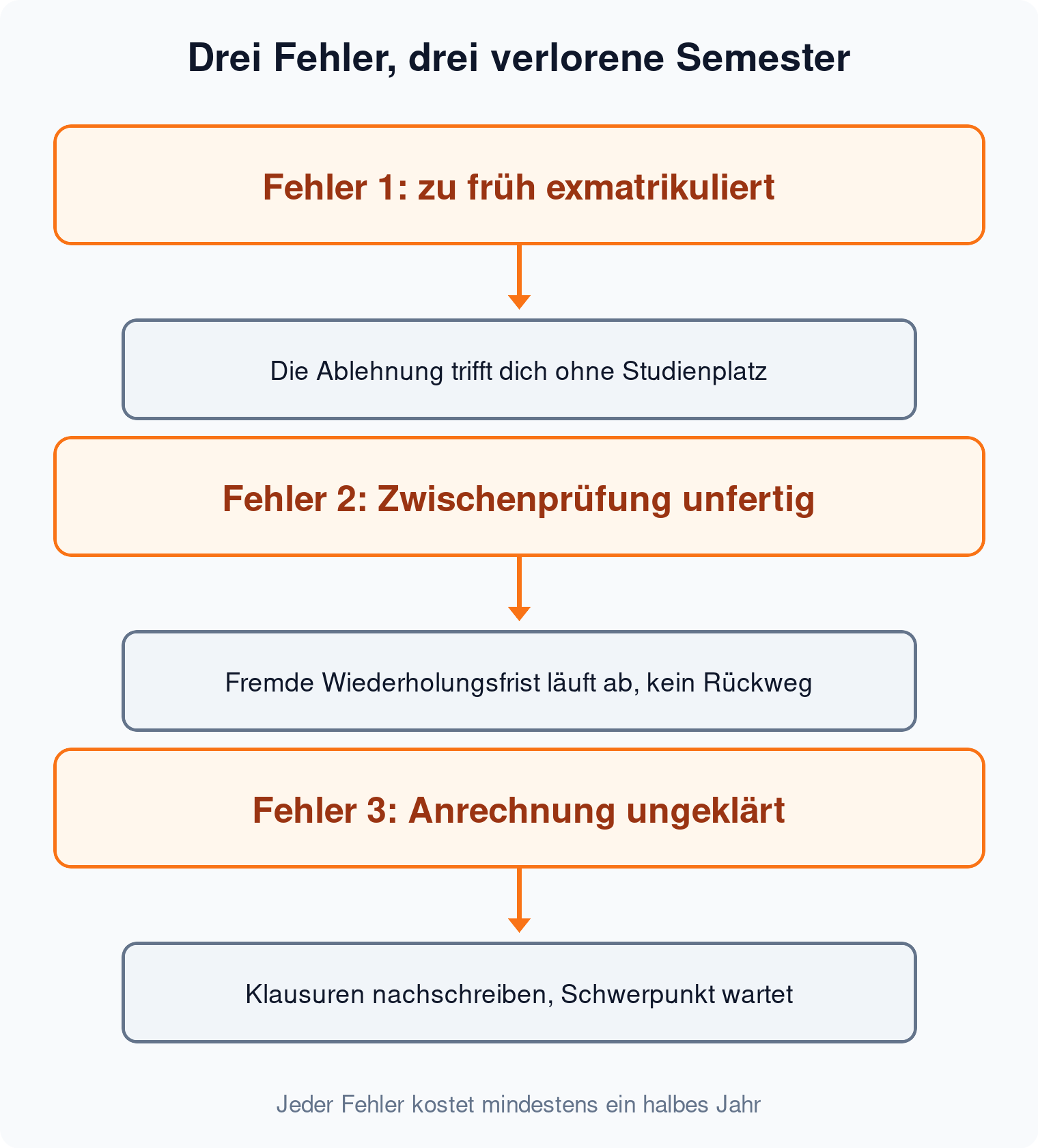Ablaufdiagramm: Drei Fehler beim Uni-Wechsel im Jurastudium und ihre Folgen, von der zu frühen Exmatrikulation bis zur ungeklärten Anrechnung