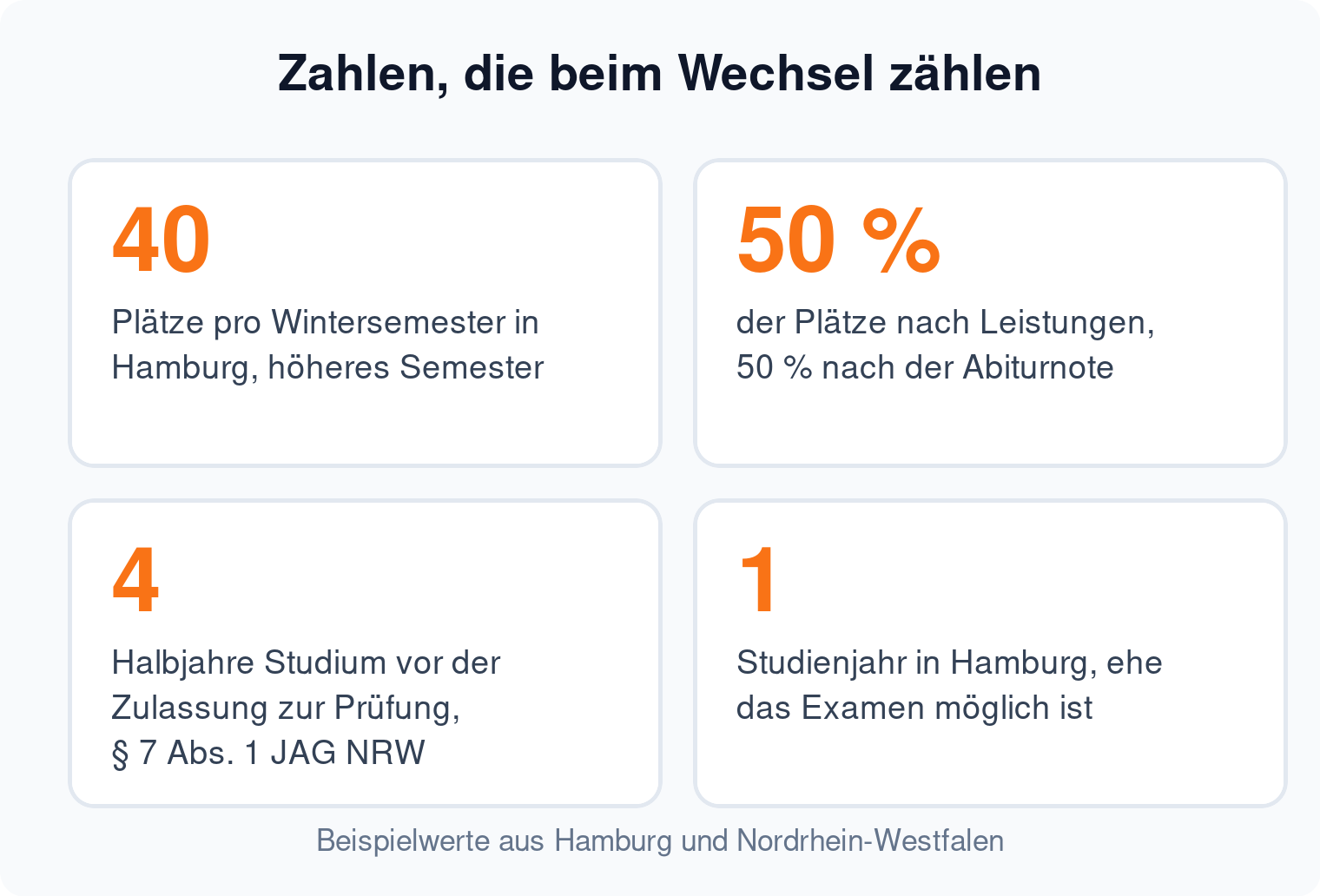 Kennzahlen: 40 Studienplätze im höheren Fachsemester in Hamburg und vier Halbjahre Mindeststudium nach § 7 Abs. 1 JAG NRW