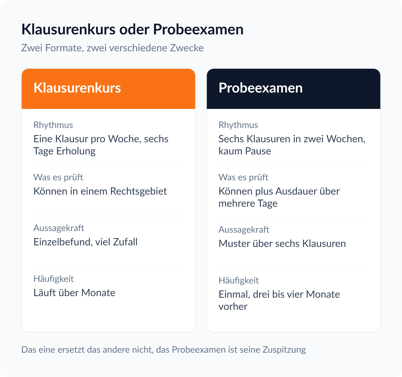 Spaltenvergleich: Klausurenkurs bringt eine Klausur pro Woche, das Probeexamen sechs Klausuren in zwei Wochen