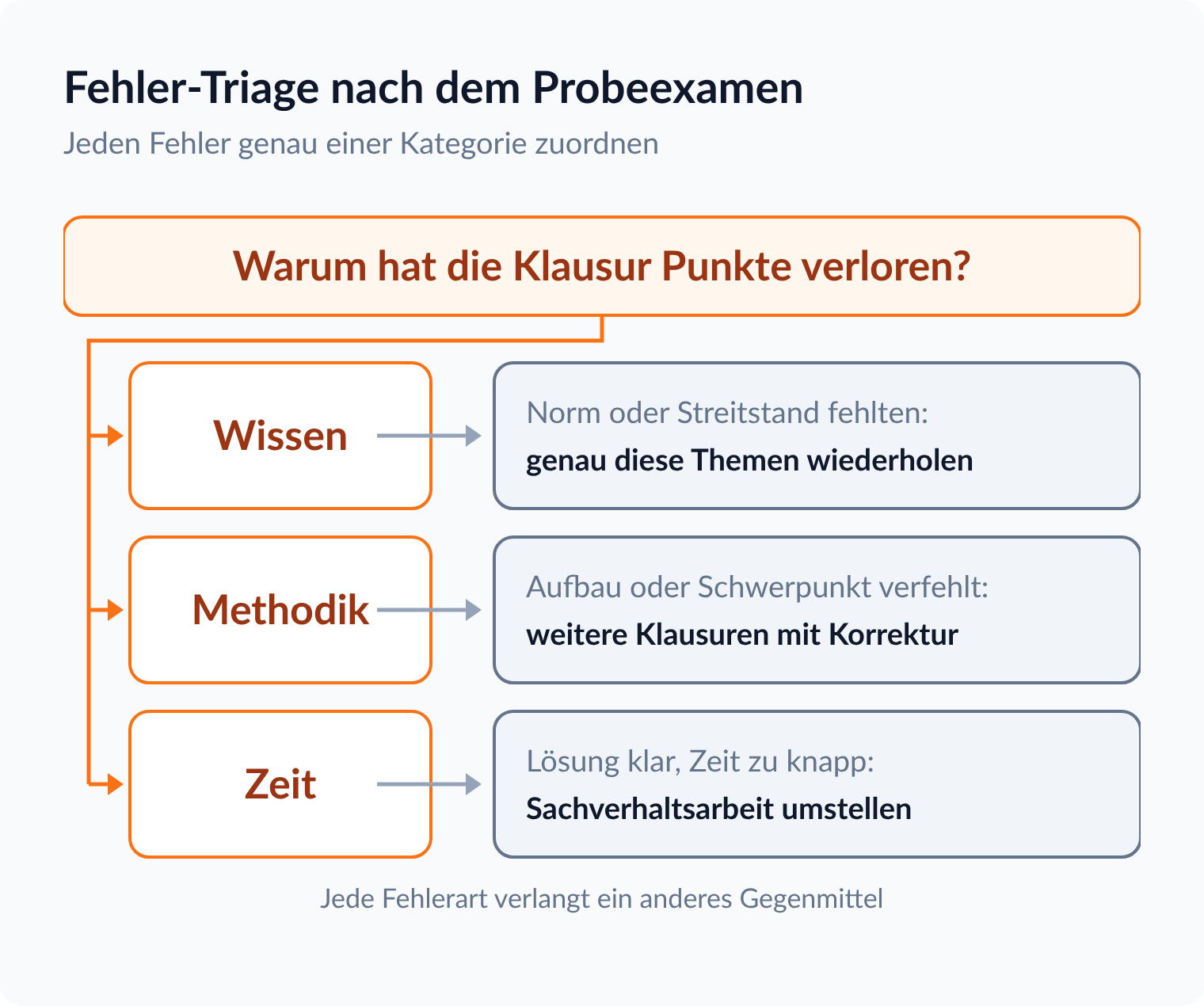 Flussdiagramm: Klausurfehler in die drei Kategorien Wissen, Methodik und Zeit trennen, jede verlangt ein anderes Gegenmittel