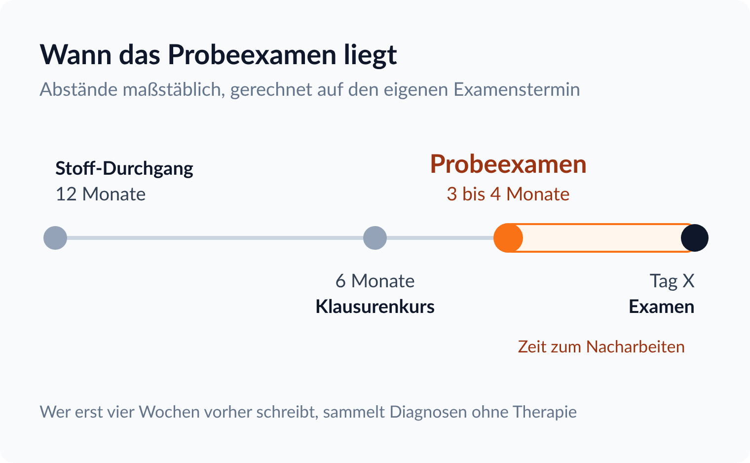 Zeitstrahl: Das Probeexamen liegt drei bis vier Monate vor dem Examen, danach bleibt Zeit zum Nacharbeiten