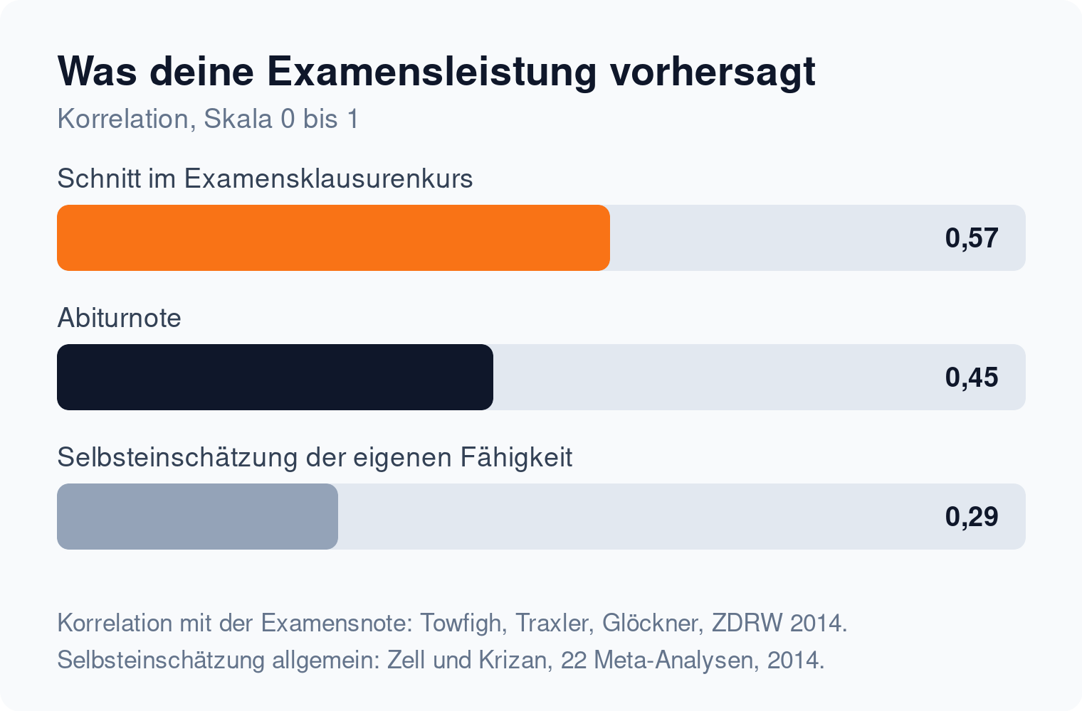 Balkendiagramm: Der Schnitt im Examensklausurenkurs sagt die Examensnote mit 0,57 vorher, die Selbsteinschätzung nur mit 0,29