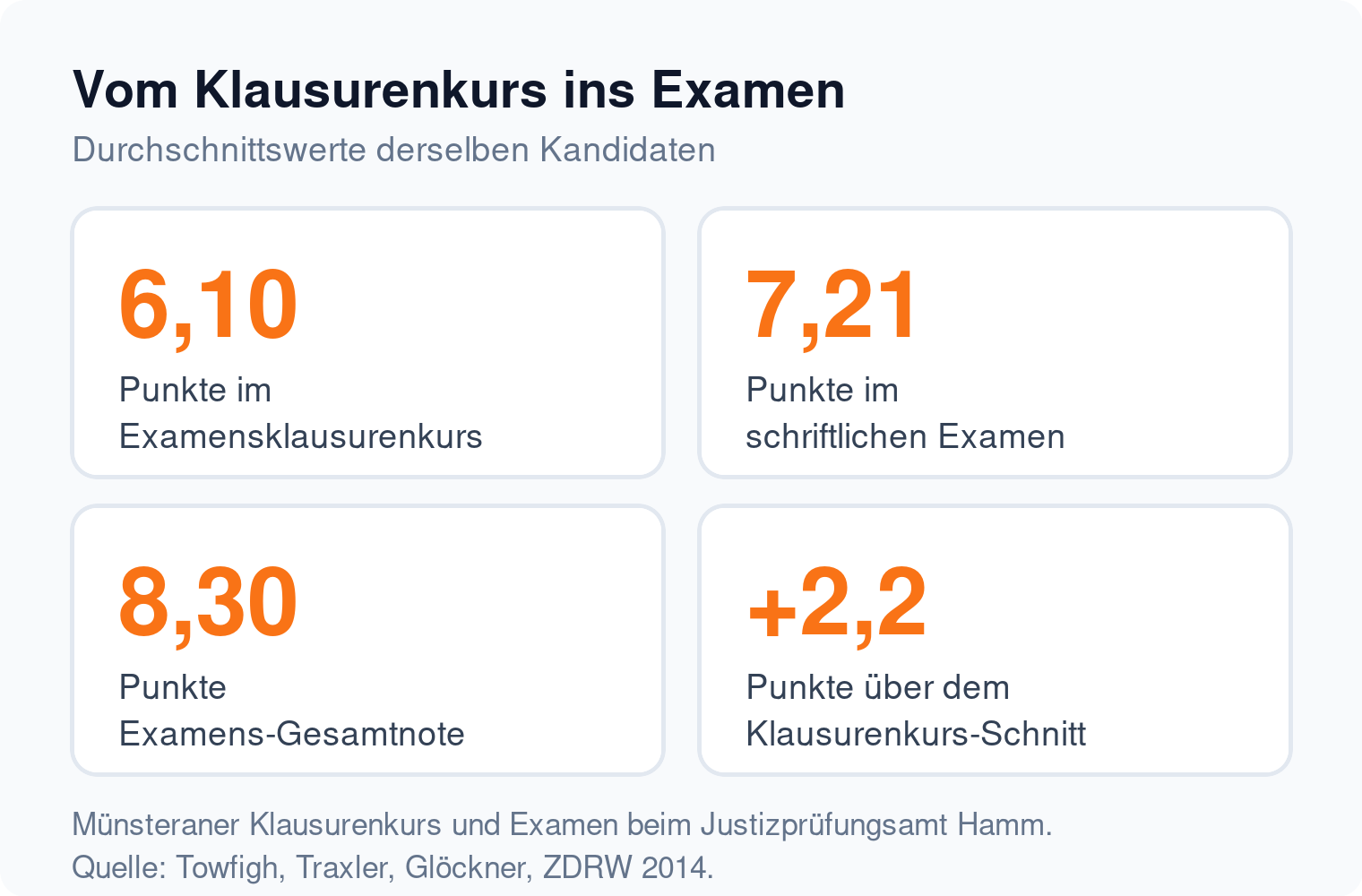Kennzahlen: 6,10 Punkte im Examensklausurenkurs, 7,21 im schriftlichen Examen und 8,30 als Examens-Gesamtnote