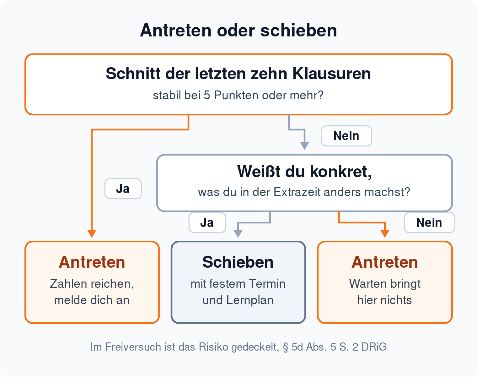 Entscheidungsbaum: Ab einem stabilen Klausurenschnitt von 5 Punkten antreten, sonst nur schieben, wenn ein konkreter Plan für die Extrazeit steht