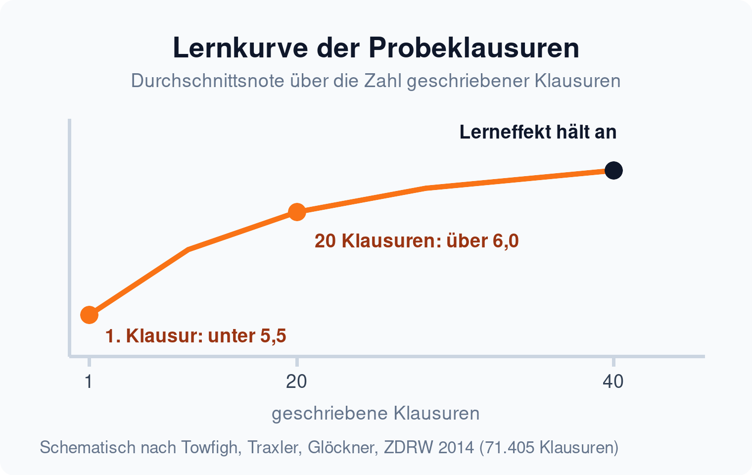 Kurvendiagramm: Die Durchschnittsnote steigt von unter 5,5 Punkten bei der ersten Klausur auf über 6,0 nach 20 Probeklausuren
