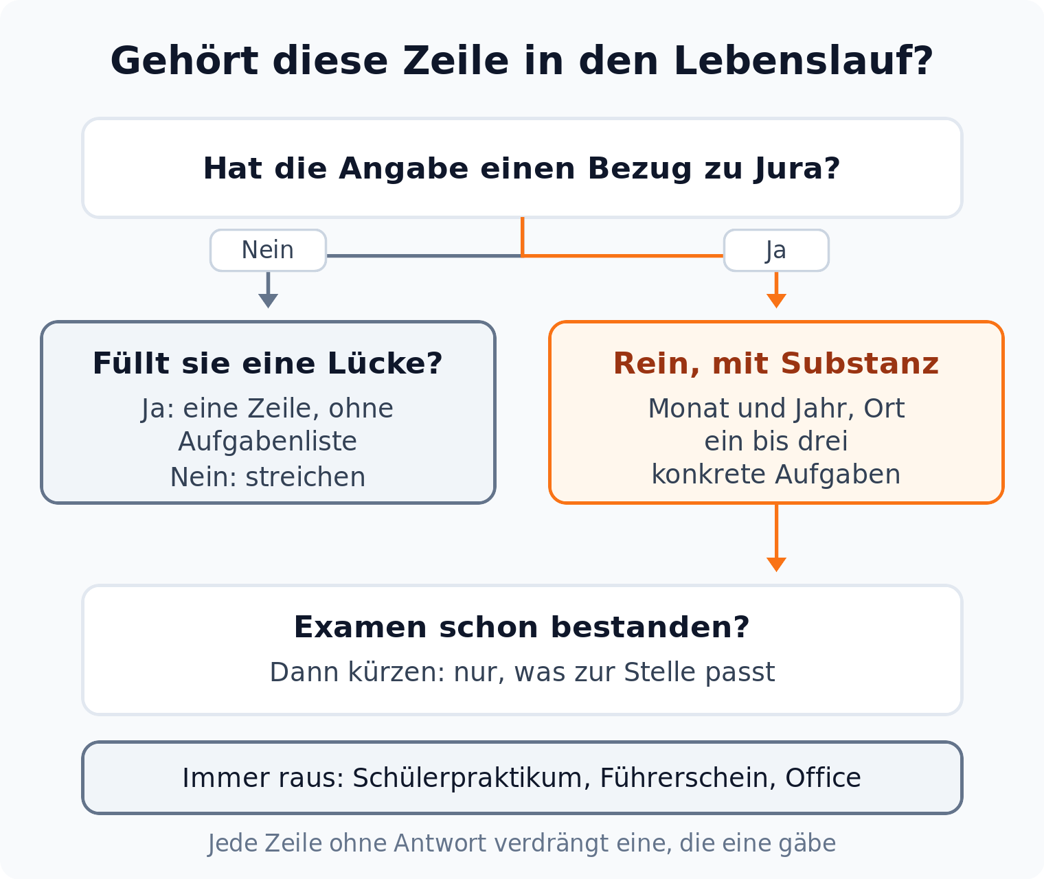 Entscheidungsbaum: Gehört eine Angabe in den Lebenslauf, abhängig von Jura-Bezug und erklärter Lücke