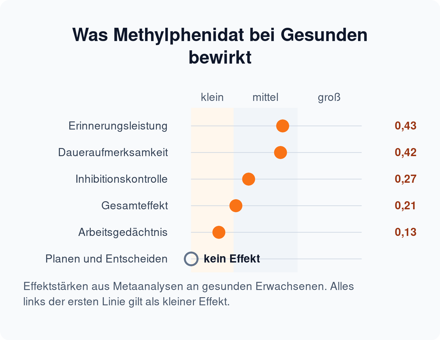 Punktdiagramm der Effektstärken von Methylphenidat bei Gesunden: Erinnerungsleistung 0,43, Gesamteffekt 0,21, Planen und Entscheiden ohne Effekt