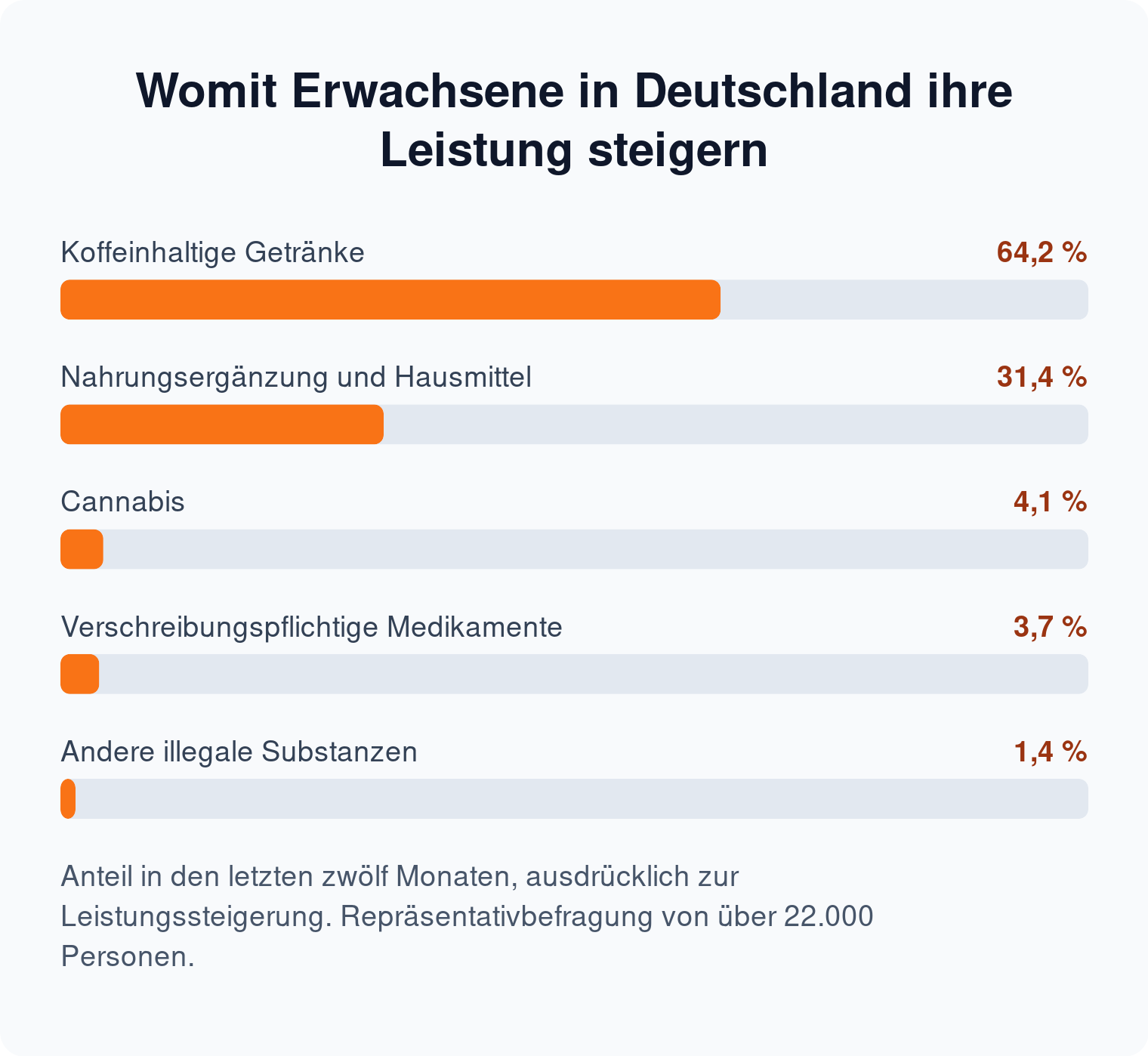 Balkendiagramm: 64,2 Prozent der Erwachsenen nutzen Koffein zur Leistungssteigerung, nur 3,7 Prozent verschreibungspflichtige Medikamente