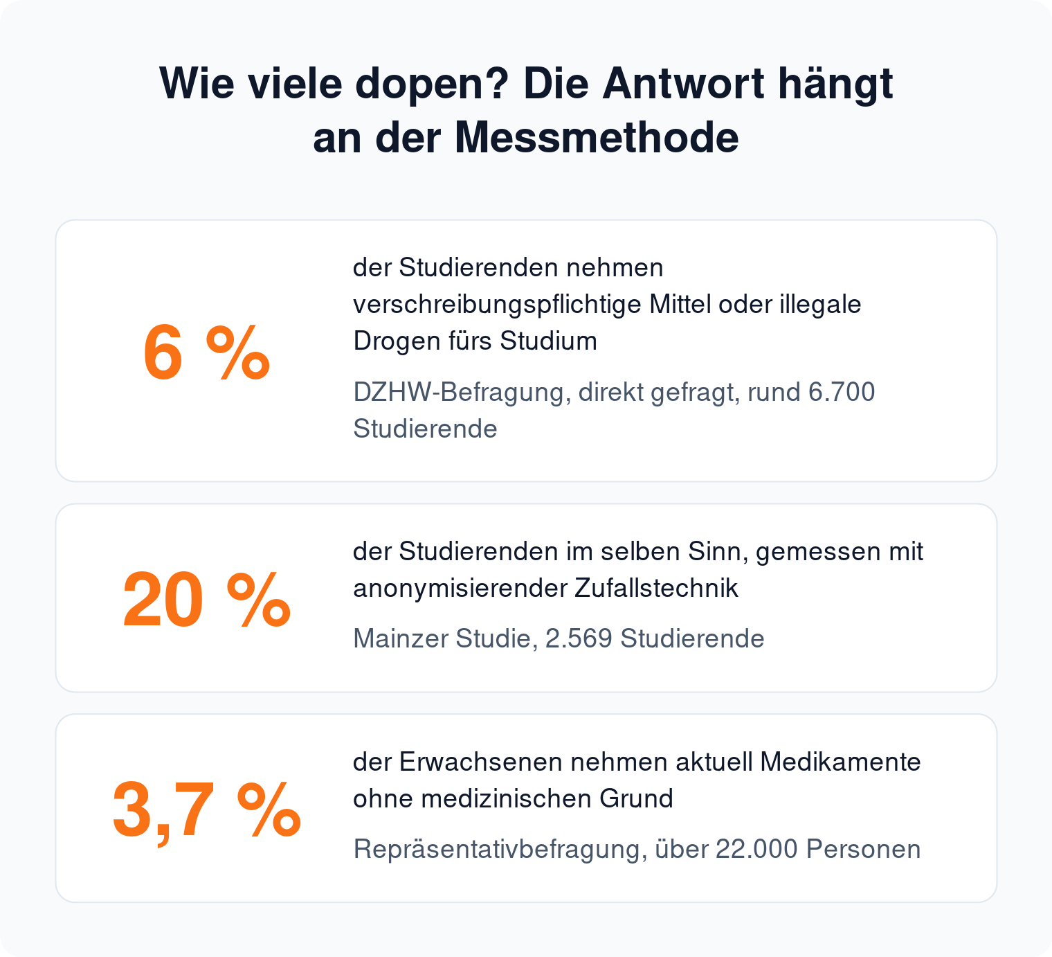 Kennzahlen-Vergleich: 6 Prozent Hirndoping bei direkter Befragung, 20 Prozent bei anonymisierender Zufallstechnik, 3,7 Prozent bei Erwachsenen gesamt