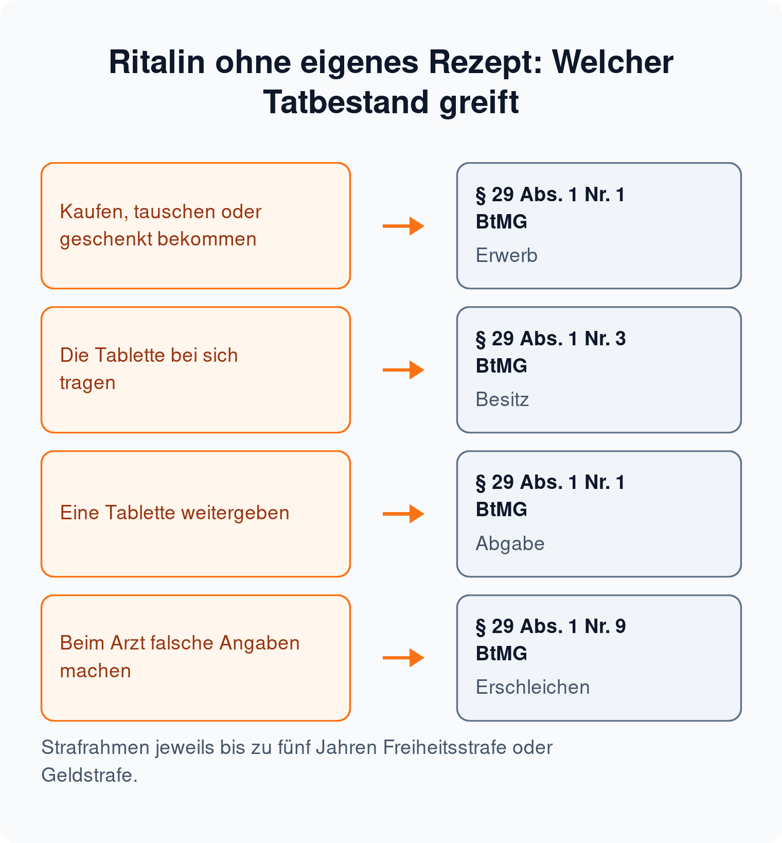 Zuordnung von Handlung zu Tatbestand: Erwerb, Besitz, Abgabe und Erschleichen einer Verschreibung nach § 29 Abs. 1 BtMG
