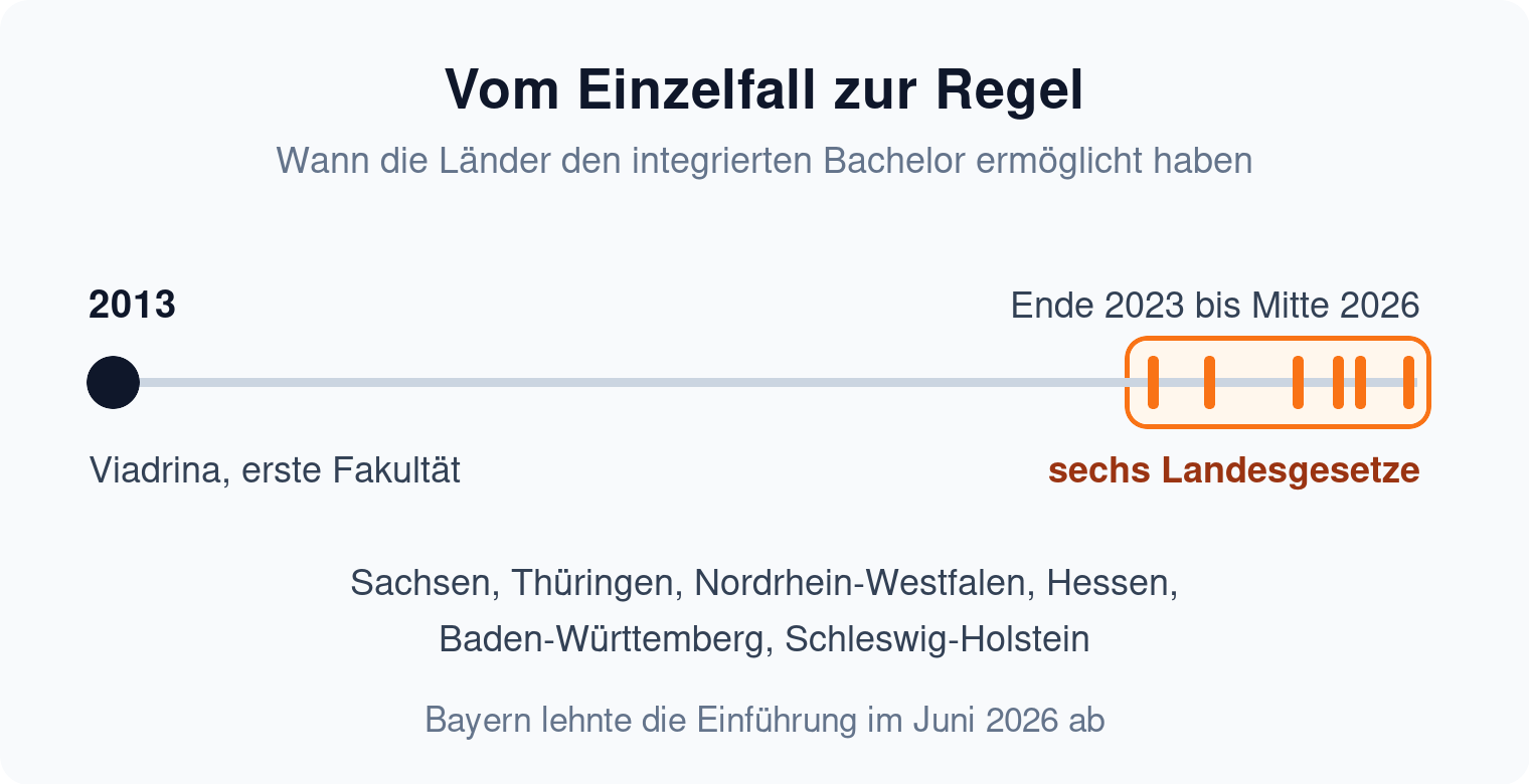 Zeitstrahl: nach der Viadrina 2013 folgten erst ab Ende 2023 sechs Landesgesetze zum integrierten Bachelor