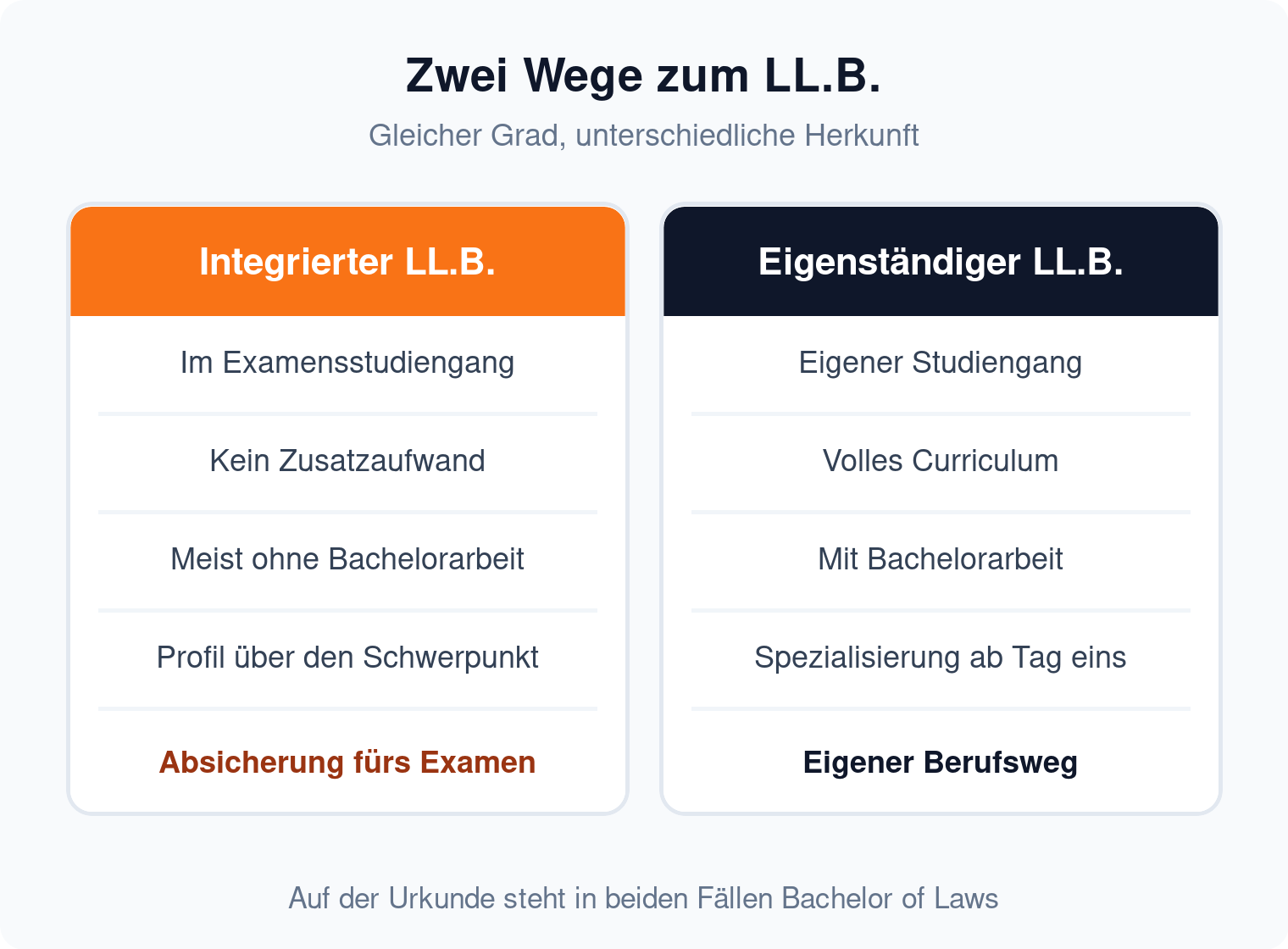 Spaltenvergleich: integrierter LL.B. ohne Zusatzaufwand gegen eigenständigen LL.B. mit eigenem Curriculum und Bachelorarbeit