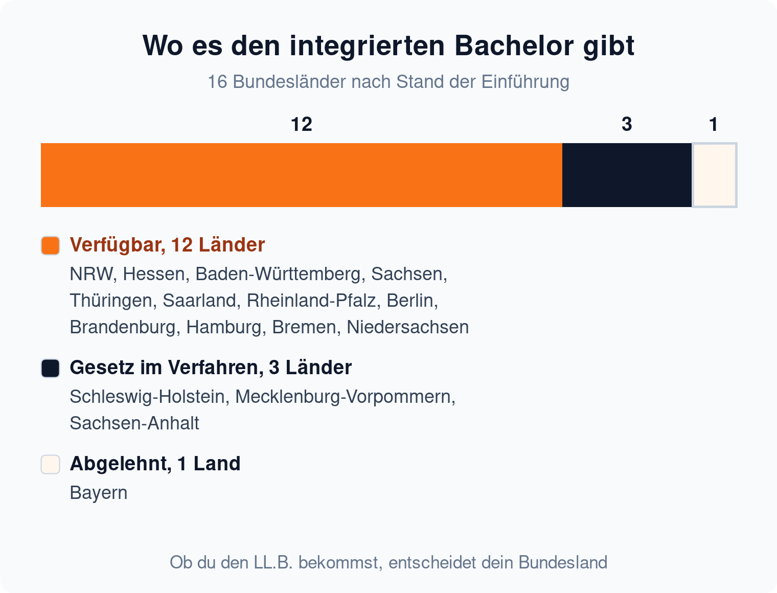 Balkenleiste: 12 von 16 Bundesländern verleihen den integrierten Bachelor, drei bereiten ihn vor, nur Bayern lehnt ab
