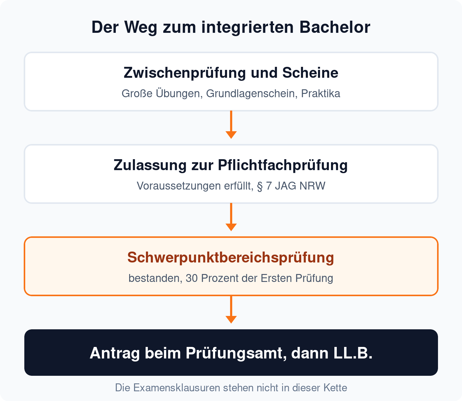 Flussdiagramm: Scheine, Zulassung zur Pflichtfachprüfung und bestandene Schwerpunktbereichsprüfung führen zum LL.B.