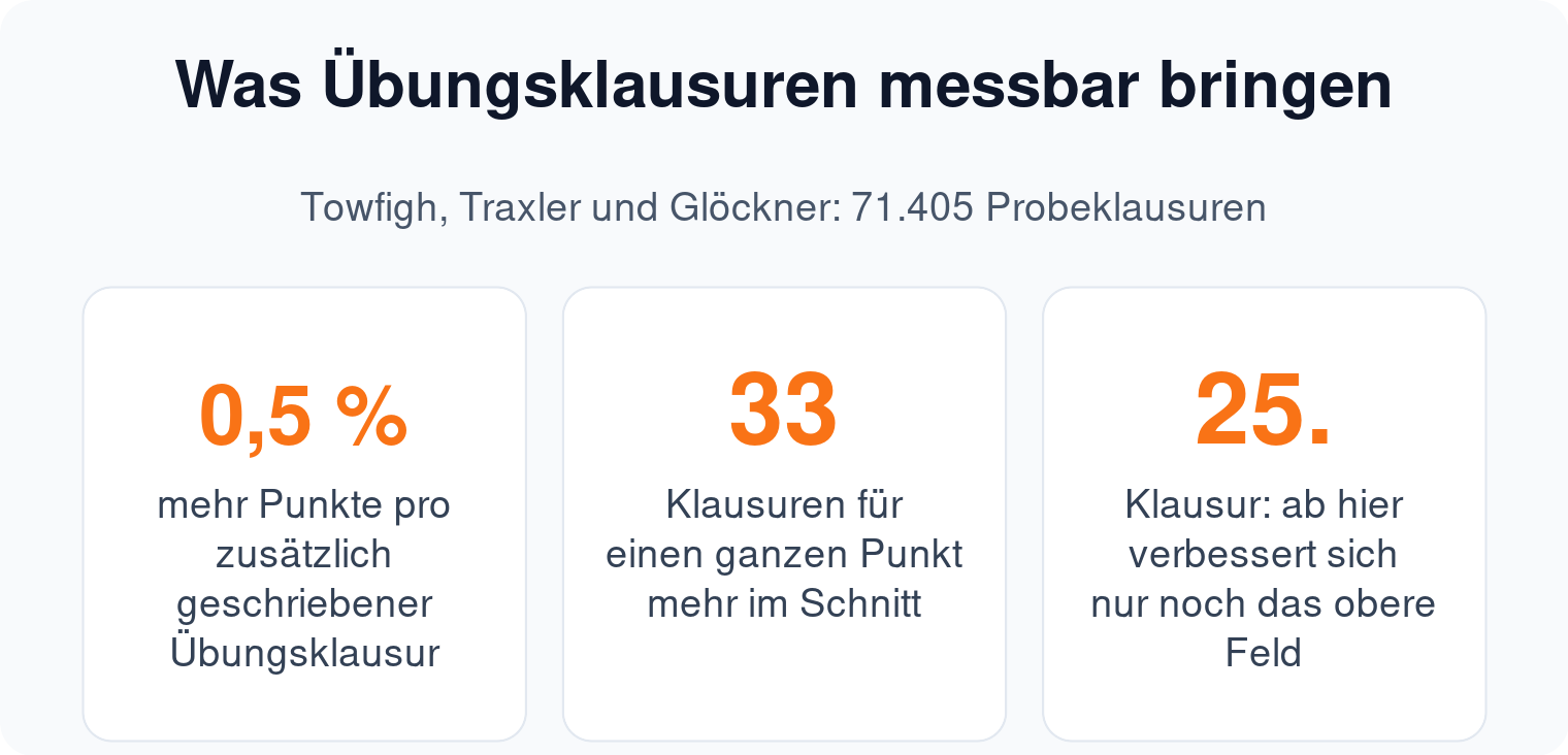 Kennzahlen: jede zusätzliche Übungsklausur bringt rund 0,5 Prozent mehr Punkte, 33 Klausuren ergeben einen ganzen Punkt