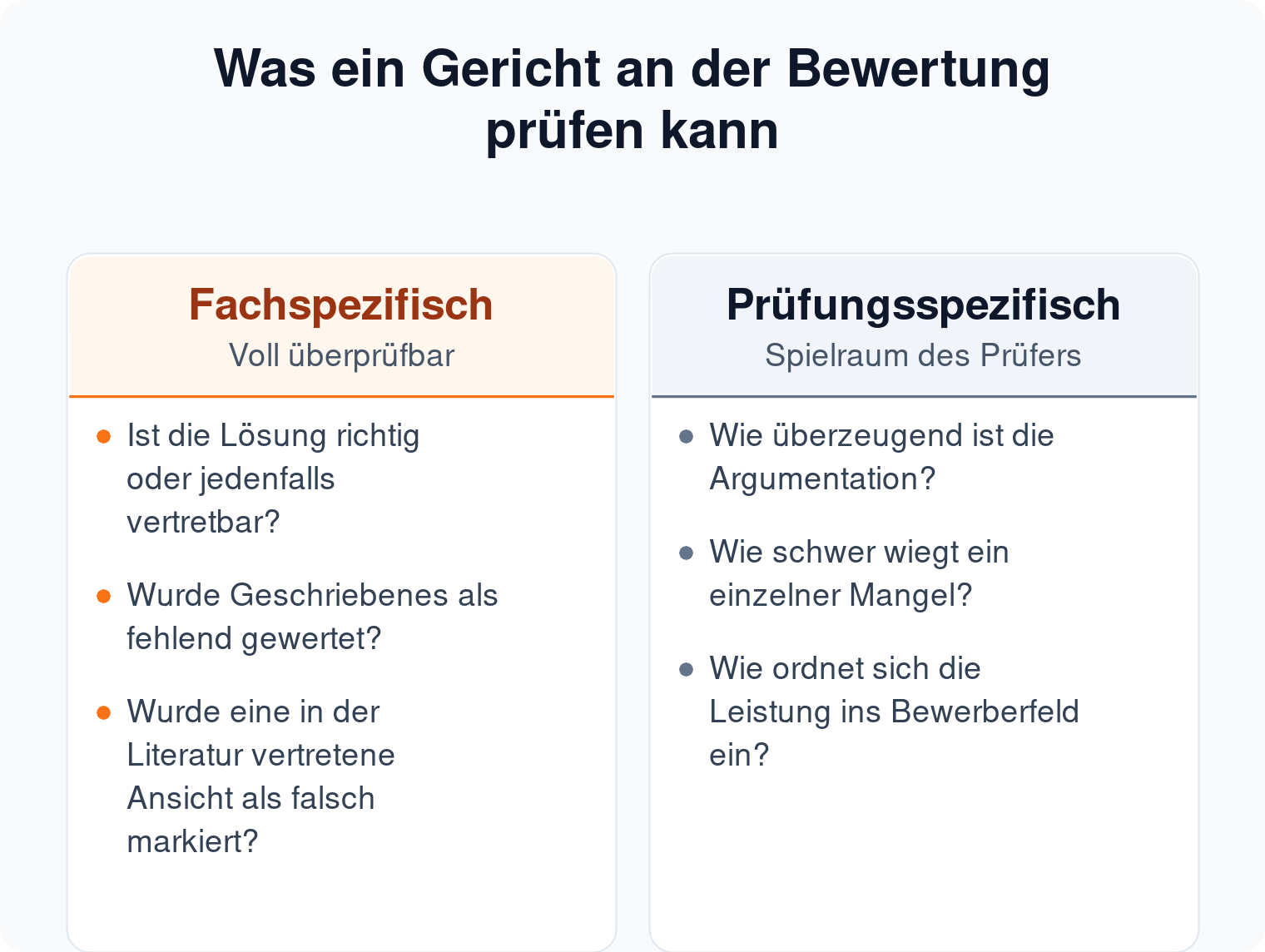 Spaltenvergleich: fachspezifische Wertungen sind gerichtlich voll überprüfbar, prüfungsspezifische bleiben im Spielraum des Prüfers
