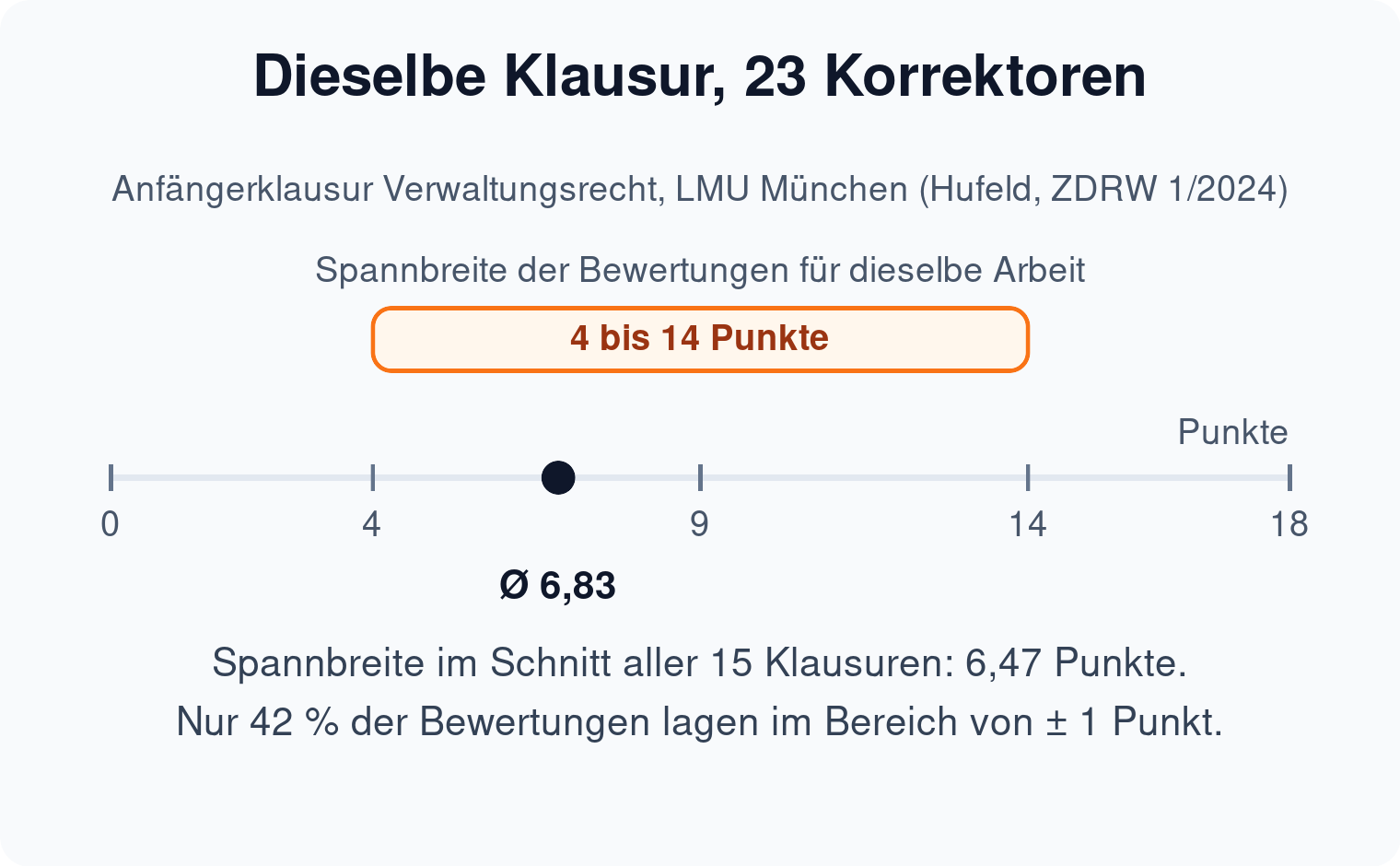 Punkteskala: dieselbe Klausur erhielt von 23 Korrektoren Bewertungen zwischen 4 und 14 Punkten bei einem Durchschnitt von 6,83