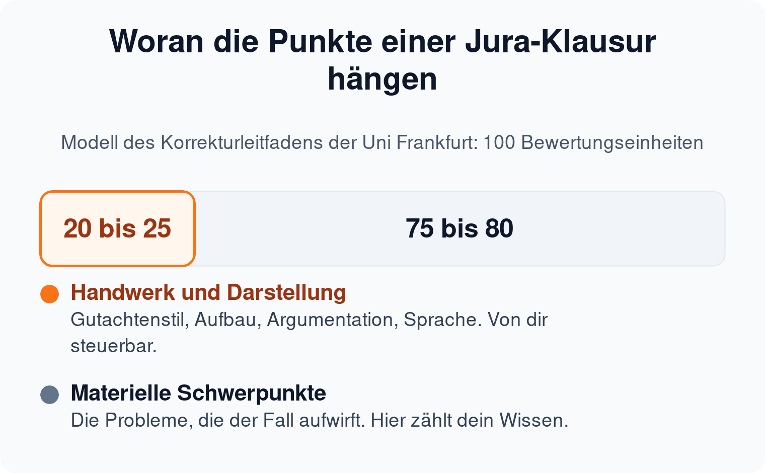 Proportionsleiste: 20 bis 25 von 100 Bewertungseinheiten einer Jura-Klausur entfallen auf Handwerk und Darstellung