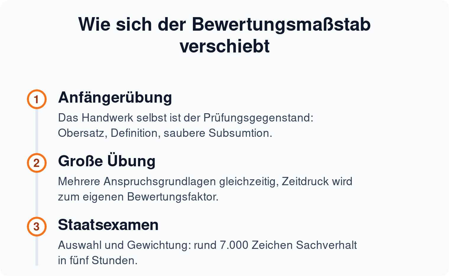 Zeitstrahl: der Bewertungsmaßstab verschiebt sich von der Methodik in der Anfängerübung zu Auswahl und Gewichtung im Staatsexamen