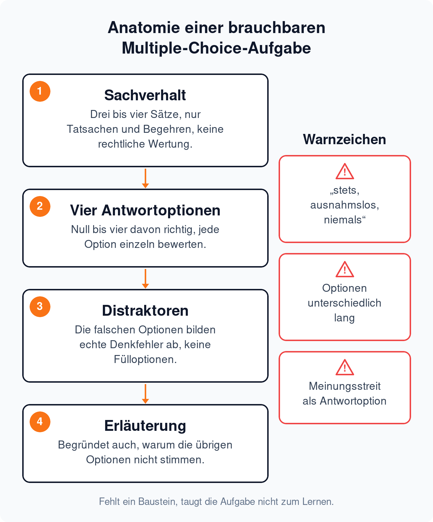 Aufbau einer Multiple-Choice-Aufgabe: Sachverhalt ohne rechtliche Wertung, vier Antwortoptionen, Distraktoren als typische Denkfehler und eine Erläuterung, dazu drei Warnzeichen für schwach gebaute Aufgaben