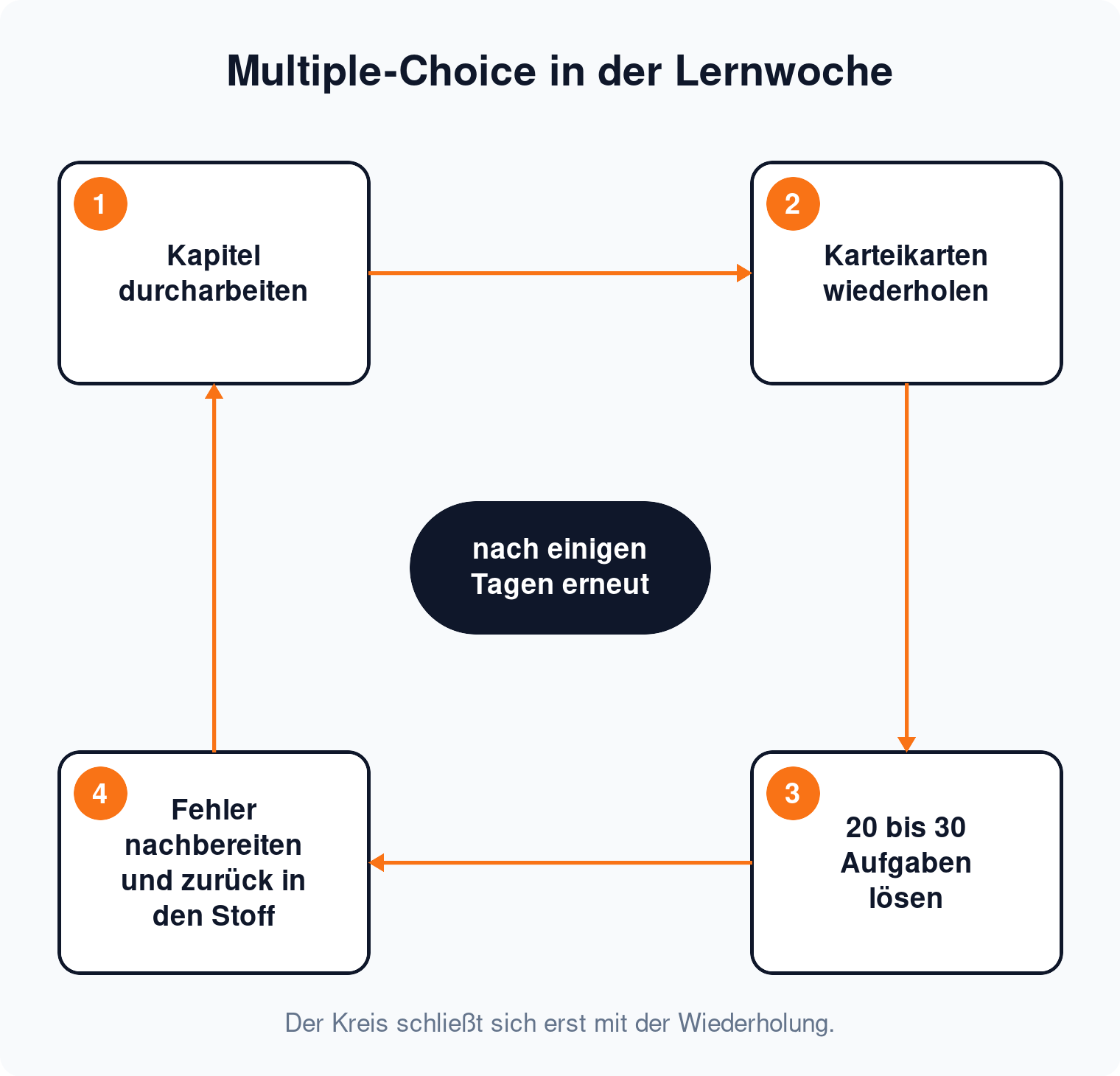 Kreislauf für die Lernwoche: Kapitel durcharbeiten, Karteikarten wiederholen, zwanzig bis dreißig Aufgaben lösen, Fehler nachbereiten und nach einigen Tagen erneut testen