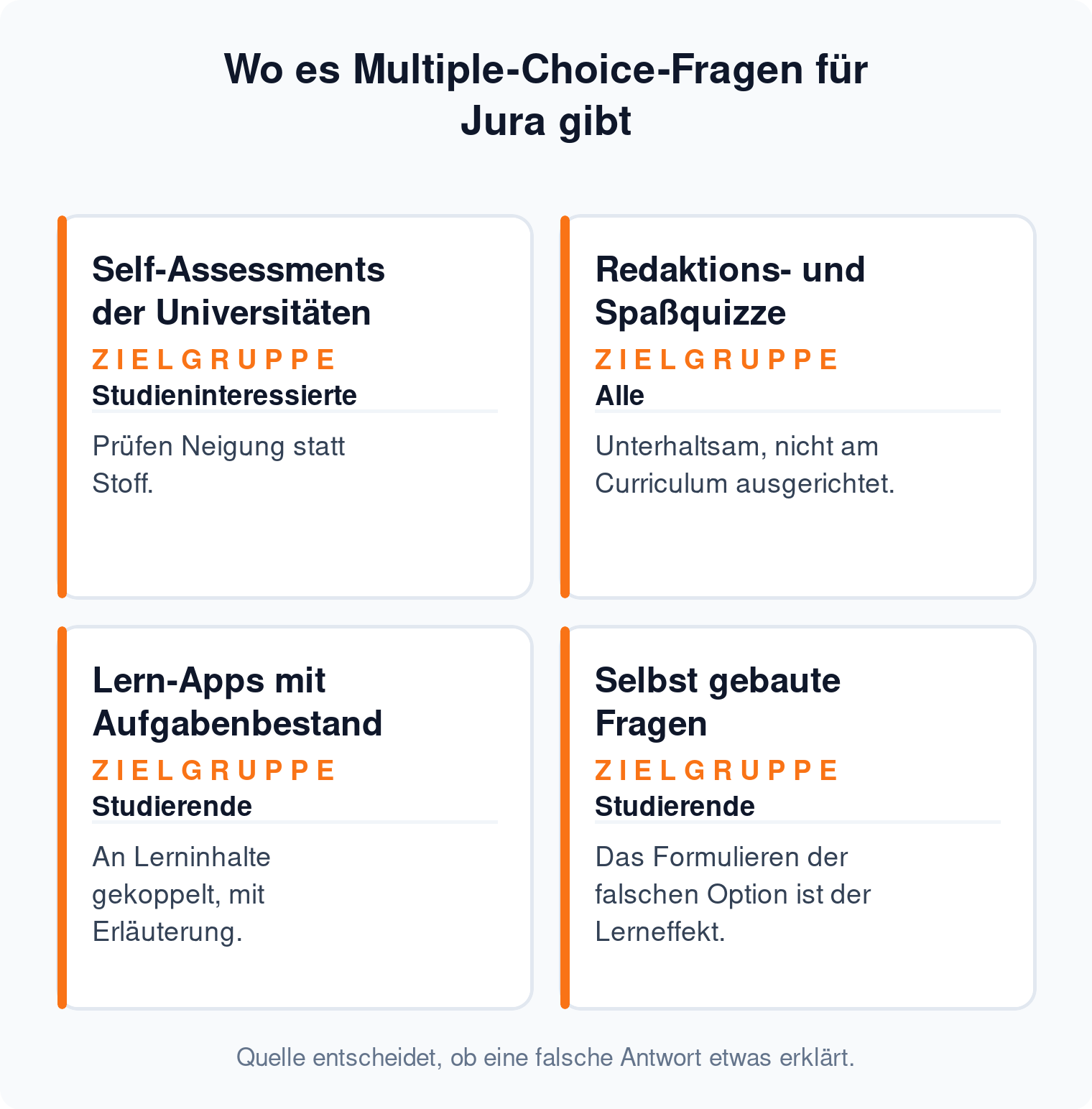 Vier Quellen für Multiple-Choice-Fragen in Jura: Self-Assessments der Universitäten, Redaktionsquizze, Lern-Apps mit eigenem Aufgabenbestand und selbst gebaute Fragen