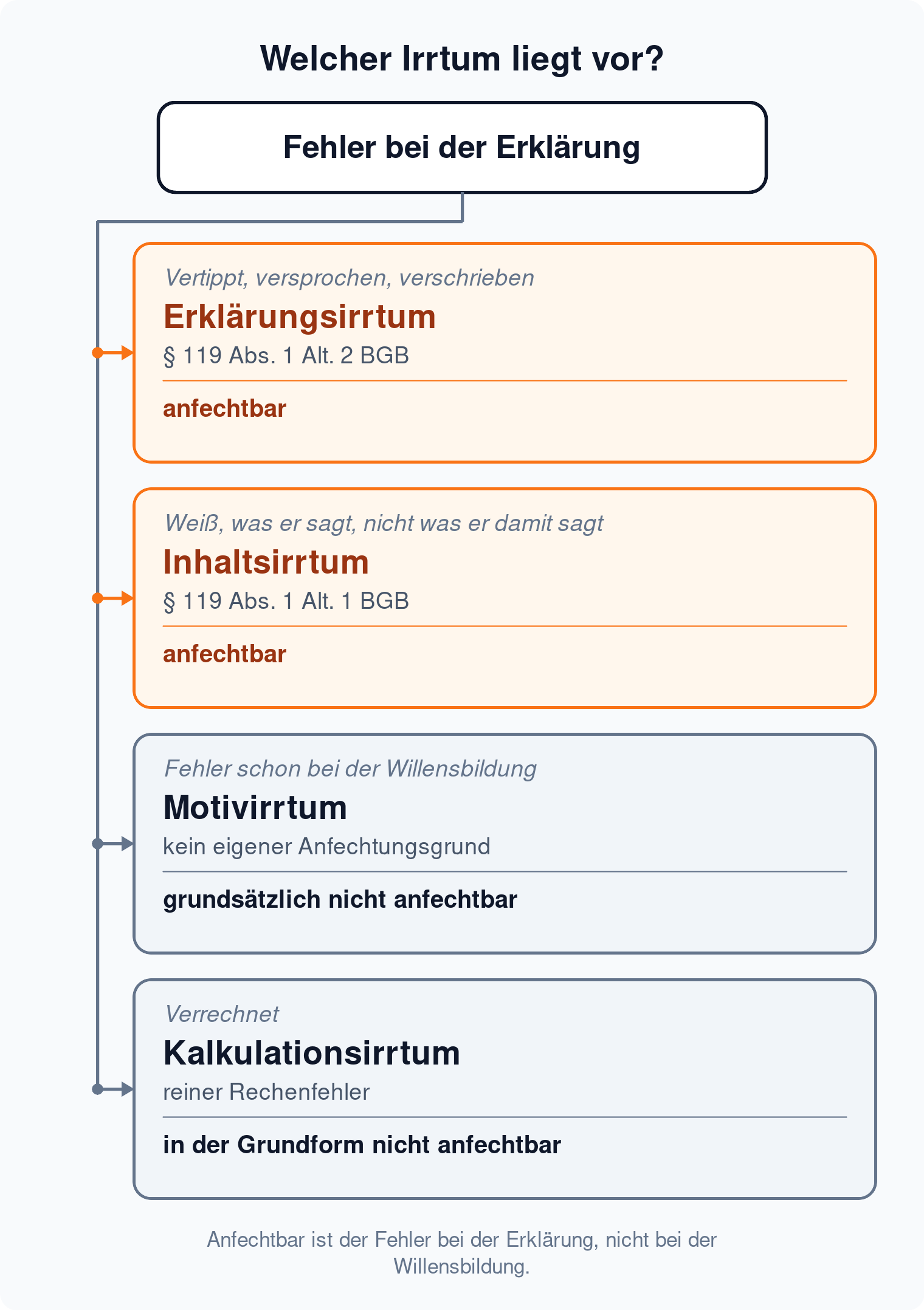 Entscheidungsbaum zu den Irrtumsarten: Erklärungsirrtum und Inhaltsirrtum berechtigen zur Anfechtung, Motivirrtum und Kalkulationsirrtum in der Grundform nicht