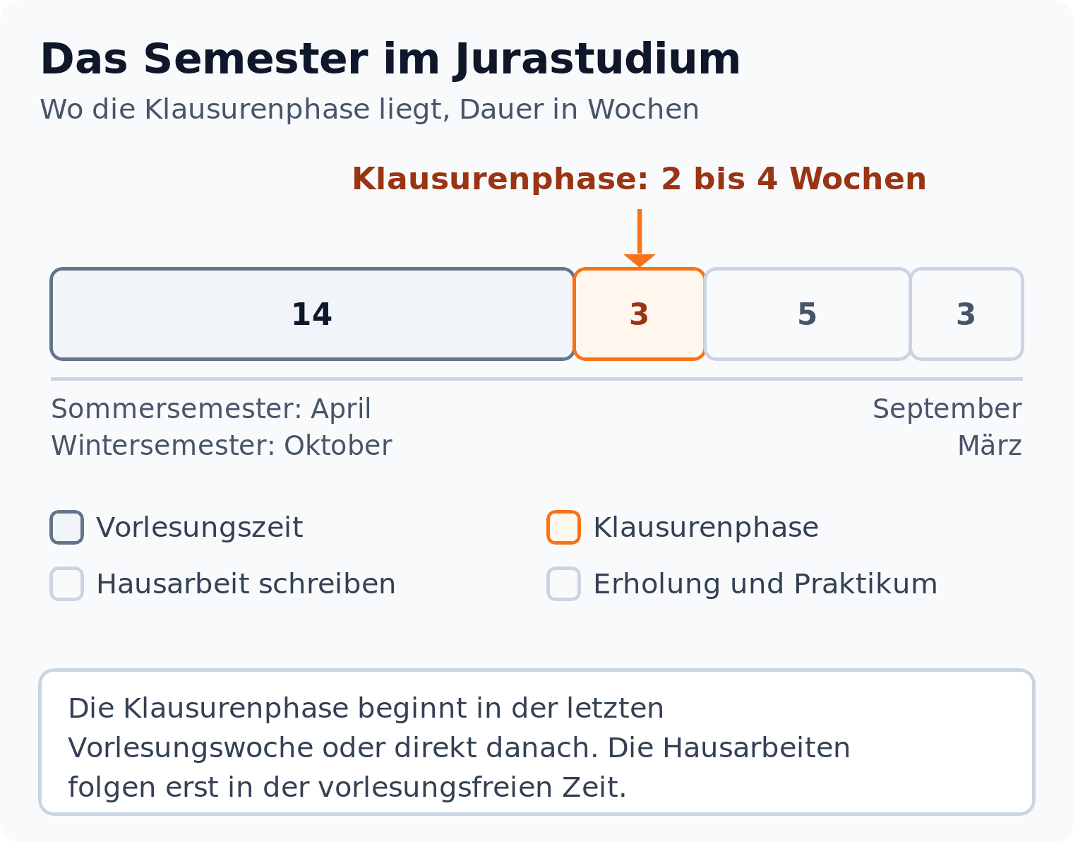 Zeitstrahl: Die Klausurenphase im Jurastudium dauert 2 bis 4 Wochen und folgt direkt auf die 14 Wochen Vorlesungszeit