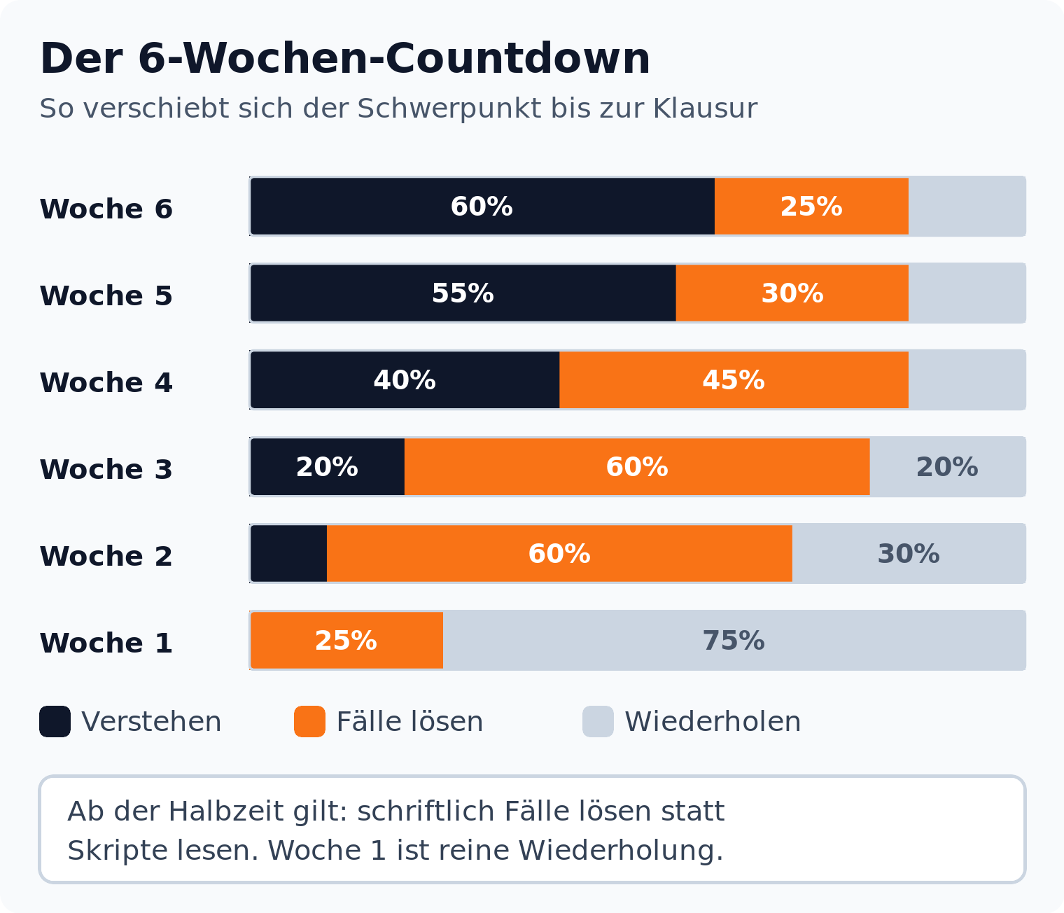 Balkendiagramm: Der Anteil der Fallübung an der Lernzeit steigt bis Woche 2 auf 60 Prozent, in der letzten Woche dominiert die Wiederholung mit 75 Prozent