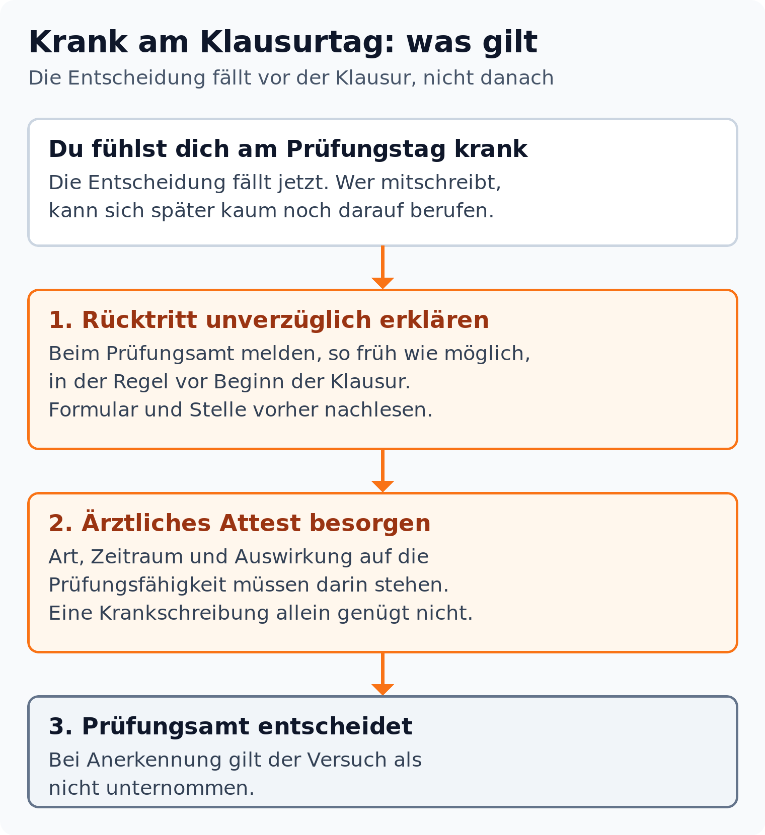 Ablaufdiagramm: Rücktritt am Klausurtag in drei Schritten, unverzüglich melden, ärztliches Attest mit Angaben zur Prüfungsfähigkeit, Entscheidung des Prüfungsamts