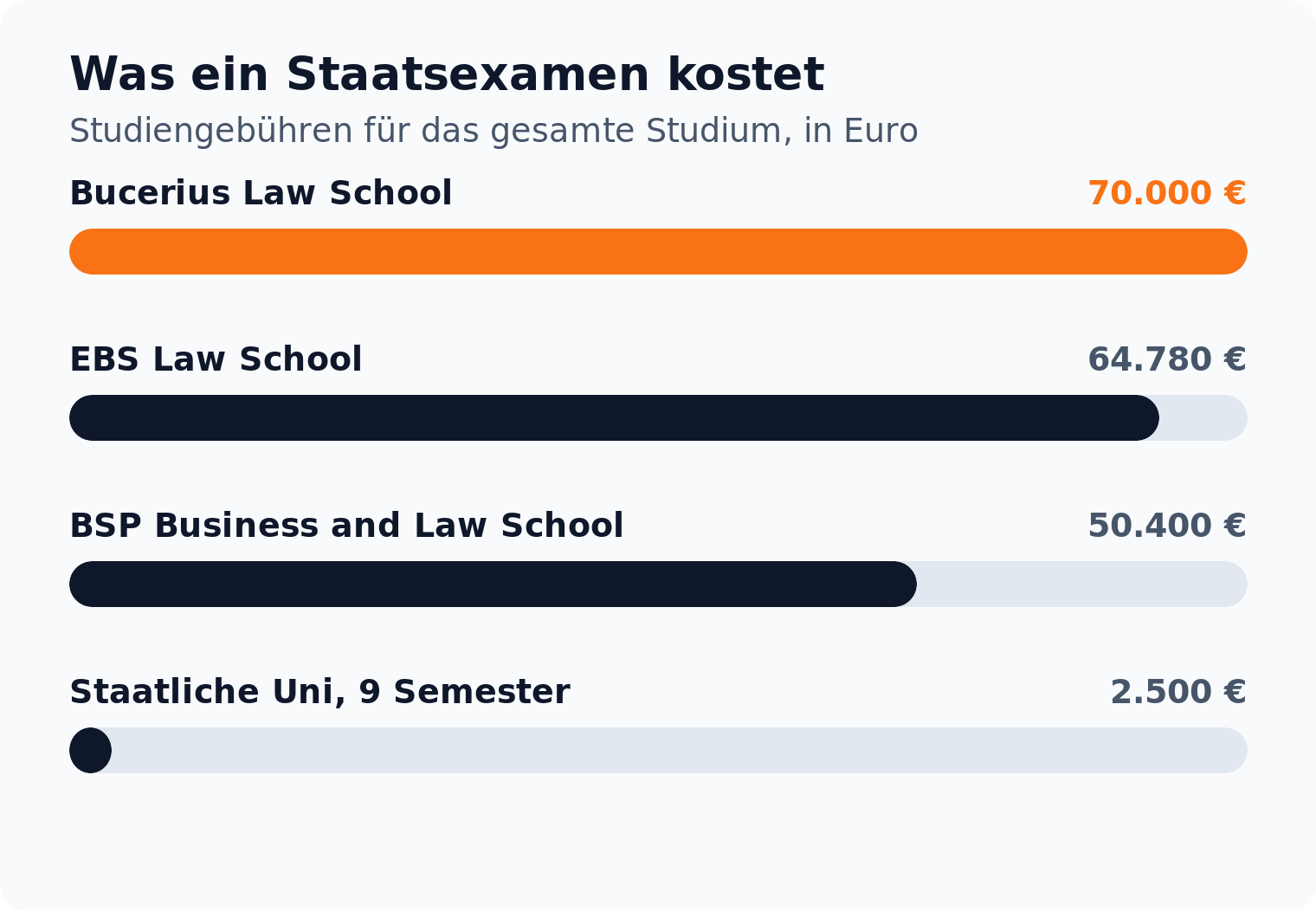 Balkendiagramm: Ein Staatsexamen kostet an der Bucerius Law School 70.000 Euro, an einer staatlichen Universität rund 2.500 Euro