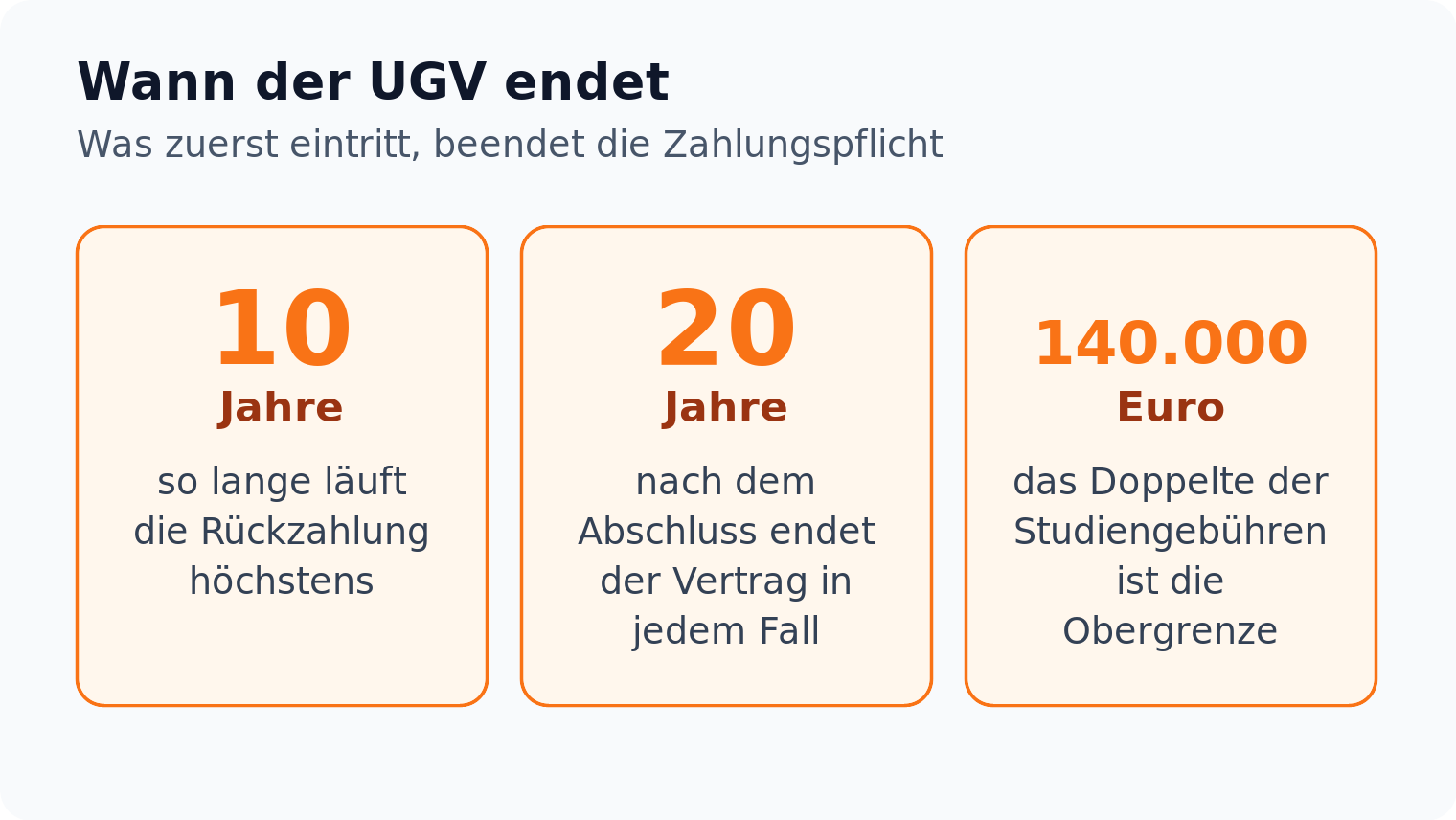 Kennzahlen-Kacheln: Der Umgekehrte Generationenvertrag endet nach zehn Jahren Rückzahlung, zwanzig Jahren nach Abschluss oder bei 140.000 Euro