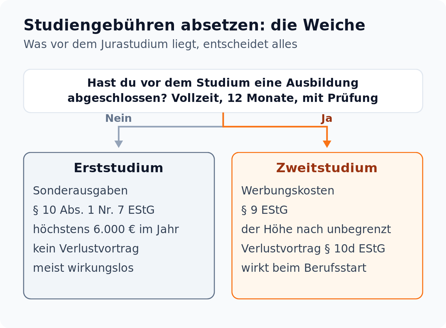 Entscheidungsbaum: Ohne vorherige Ausbildung greift der Sonderausgabenabzug mit 6.000 Euro Grenze, danach der unbegrenzte Werbungskostenabzug