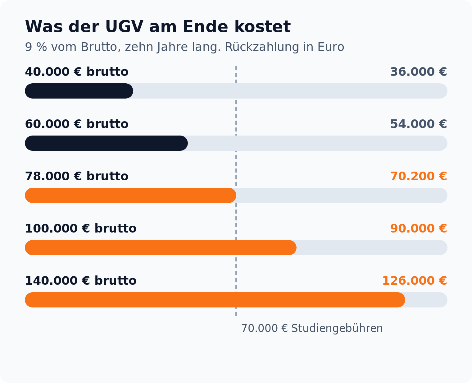Balkendiagramm: Beim Umgekehrten Generationenvertrag übersteigt die Rückzahlung ab rund 78.000 Euro Jahresbrutto die 70.000 Euro Studiengebühren