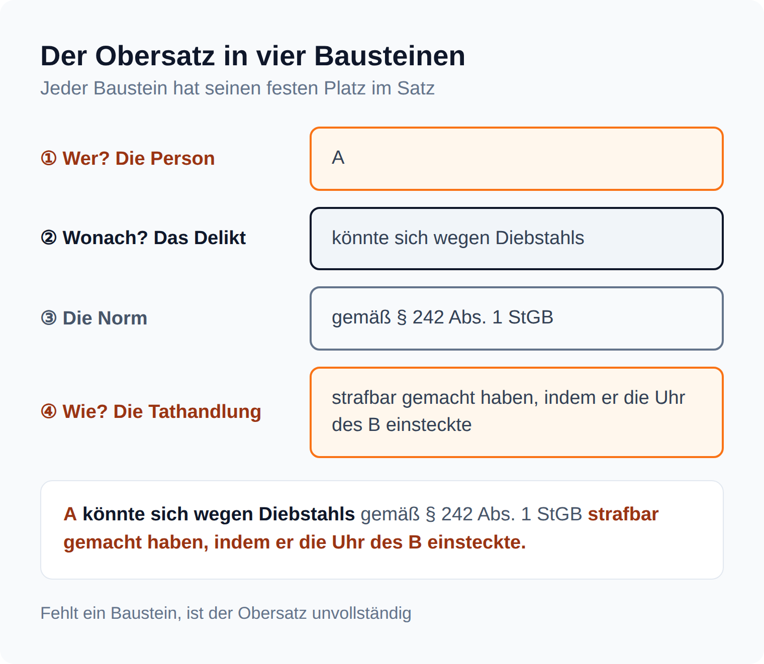Schema: der strafrechtliche Obersatz aus Person, Delikt, Norm und Tathandlung am Beispiel des Diebstahls nach § 242 Abs. 1 StGB
