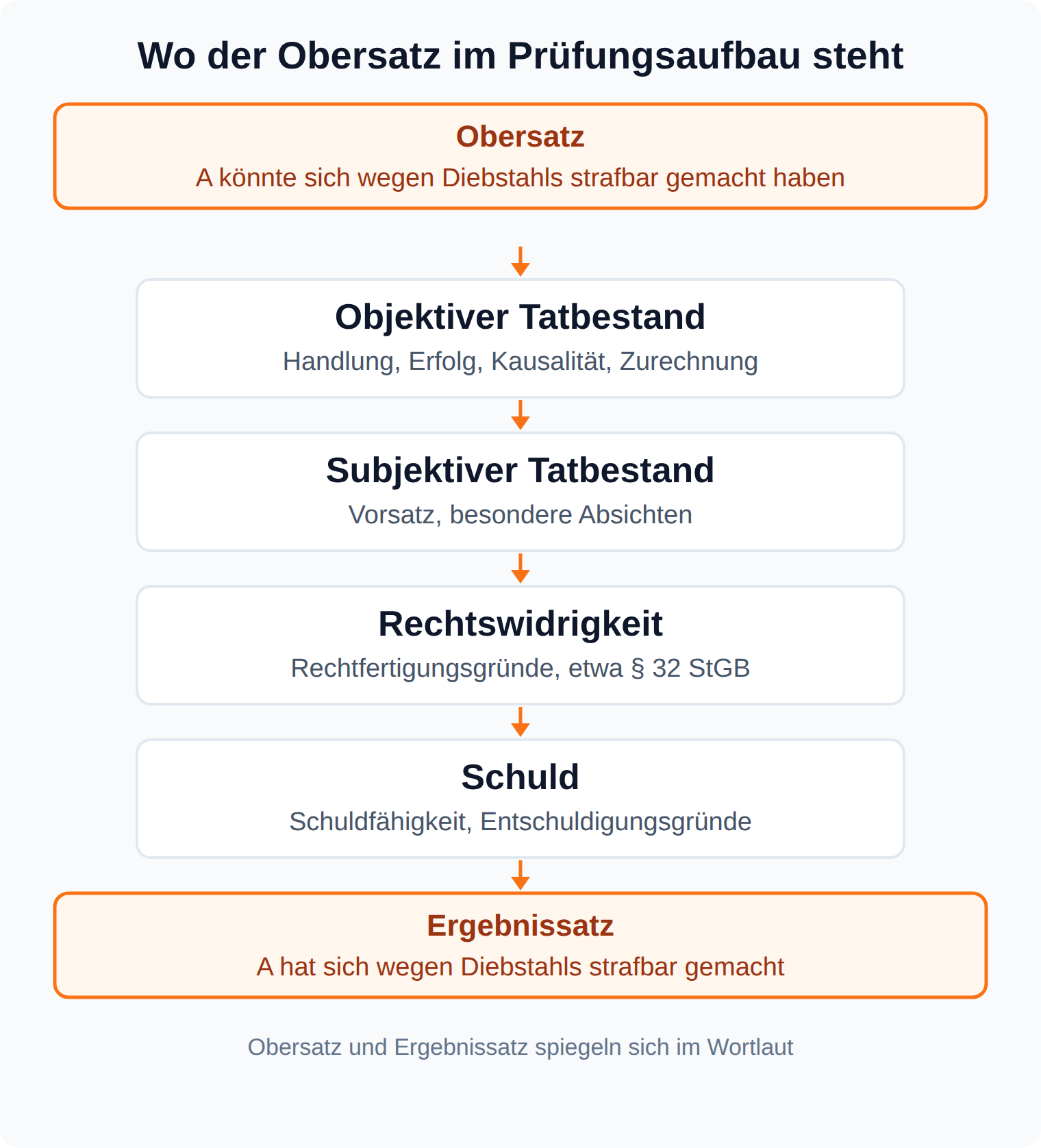 Ablaufdiagramm: Obersatz, objektiver und subjektiver Tatbestand, Rechtswidrigkeit, Schuld und der spiegelnde Ergebnissatz