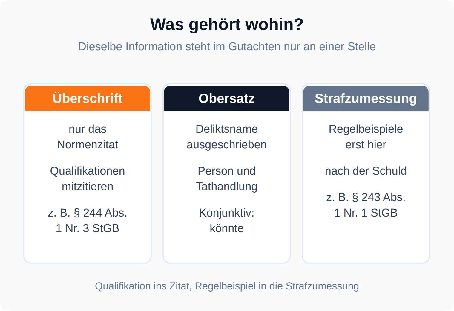 Übersicht: Normenzitat in die Überschrift, Deliktsname in den Obersatz, Regelbeispiel wie § 243 Abs. 1 Nr. 1 StGB in die Strafzumessung