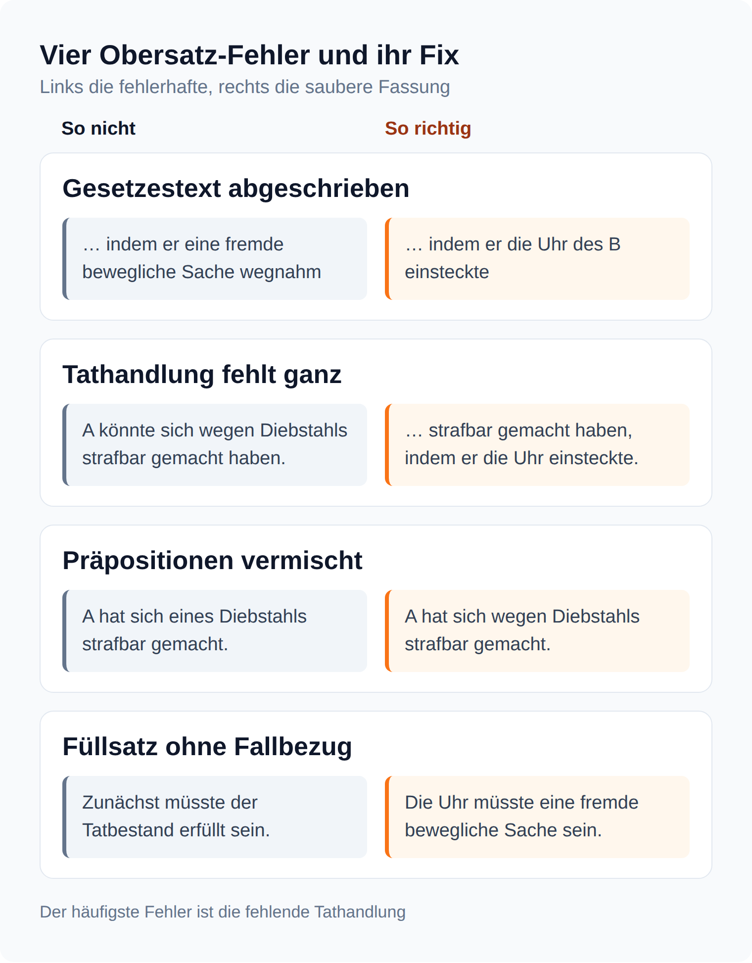 Gegenüberstellung: vier typische Obersatz-Fehler in der Strafrechtsklausur und die jeweils saubere Formulierung