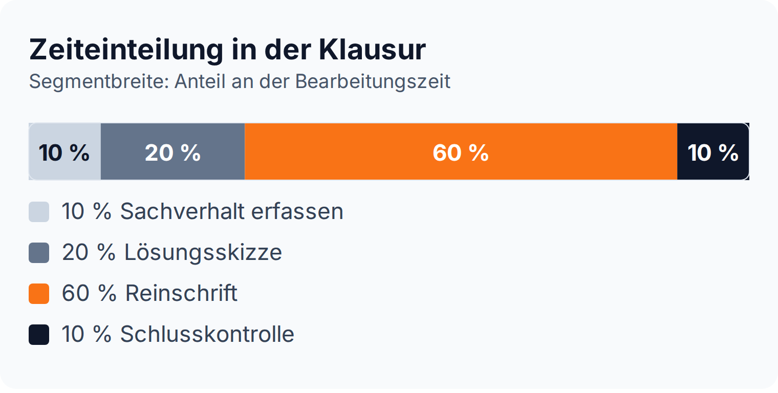 Proportionsleiste: Zeiteinteilung in der Klausur mit 10 Prozent Sachverhalt, 20 Prozent Lösungsskizze, 60 Prozent Reinschrift, 10 Prozent Schlusskontrolle