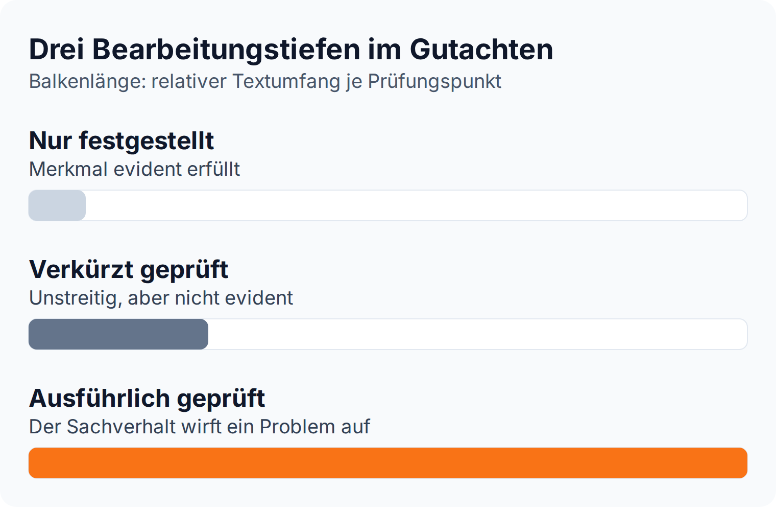 Balkendiagramm: drei Bearbeitungstiefen im Gutachten, nur festgestellt gegen verkürzt geprüft gegen ausführlich geprüft