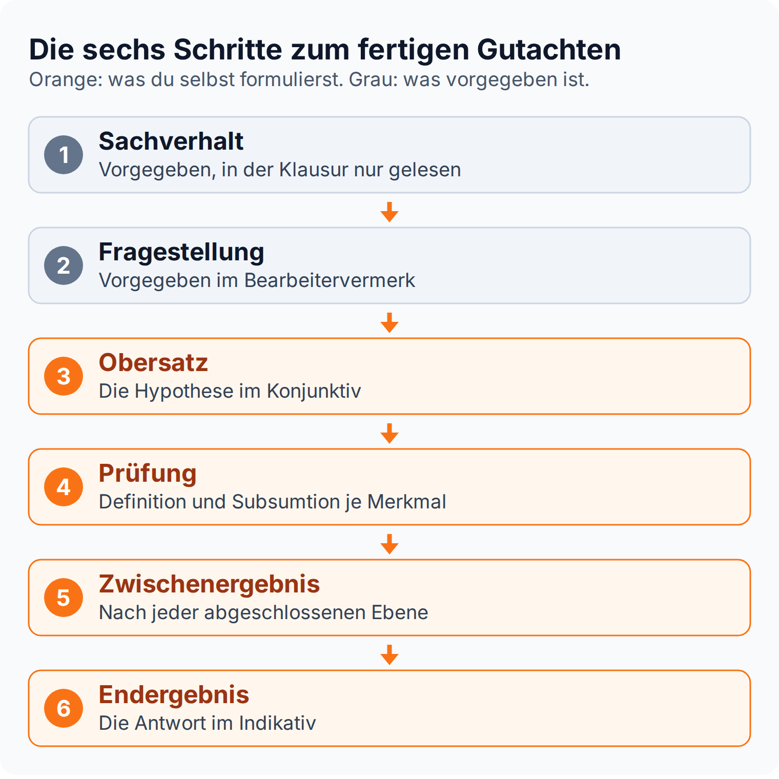 Ablaufdiagramm: die sechs Schritte vom Sachverhalt über Obersatz und Prüfung bis zum Endergebnis des juristischen Gutachtens
