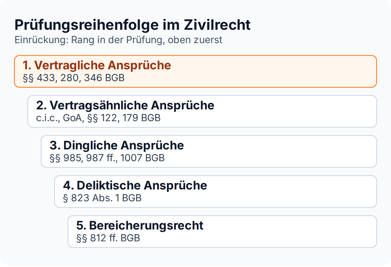 Treppendiagramm: Prüfungsreihenfolge im Zivilrecht von vertraglichen über vertragsähnliche, dingliche und deliktische bis zu bereicherungsrechtlichen Ansprüchen