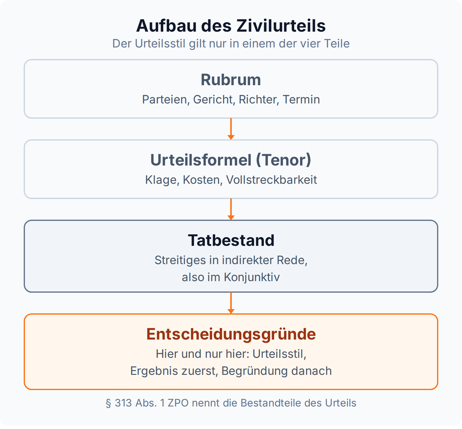 Ablaufgrafik zum Aufbau des Zivilurteils: Rubrum, Urteilsformel, Tatbestand und Entscheidungsgründe, der Urteilsstil gilt nur in den Entscheidungsgründen