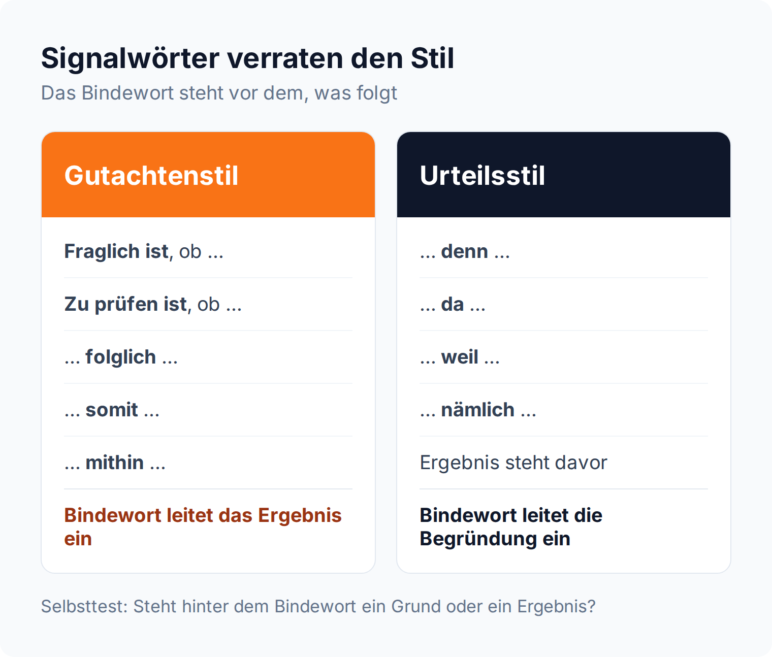 Spaltenvergleich der Signalwörter: folglich, somit und mithin gehören in den Gutachtenstil, denn, da, weil und nämlich in den Urteilsstil