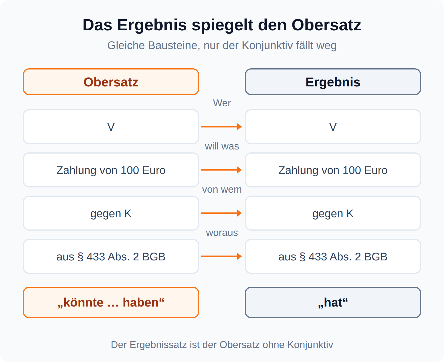 Diagramm: Obersatz und Ergebnis als Spiegelbild mit denselben vier Bausteinen, nur ohne Konjunktiv