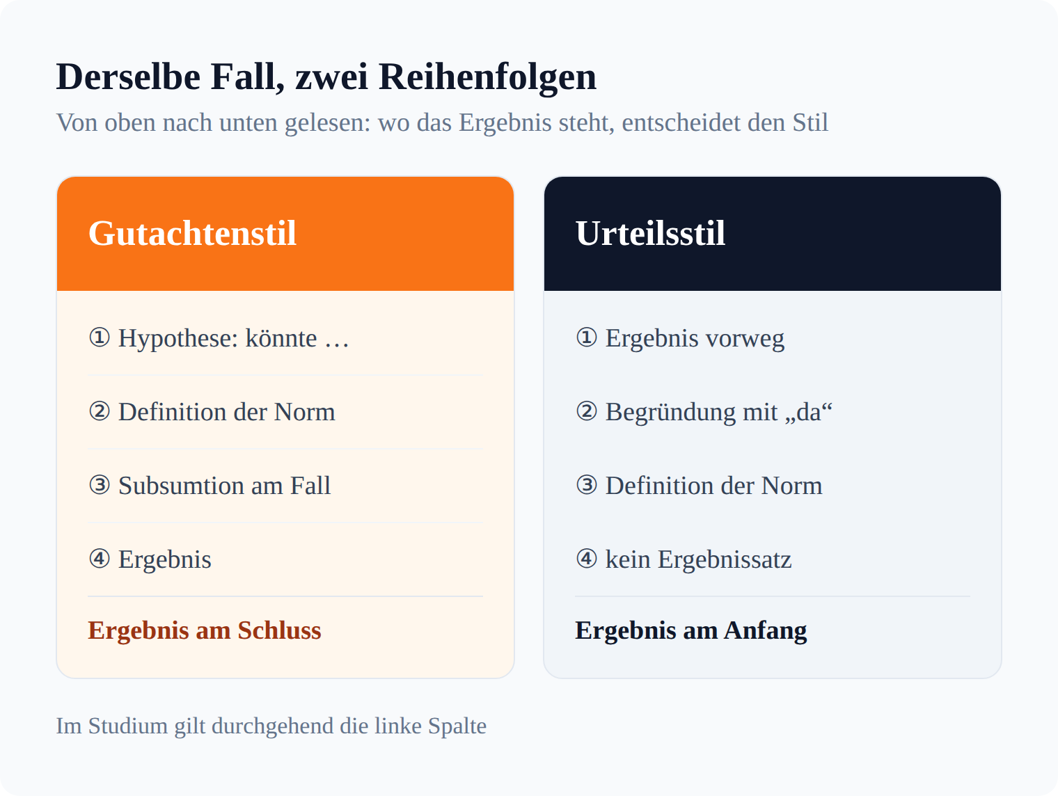 Spaltenvergleich: im Gutachtenstil steht das Ergebnis am Schluss, im Urteilsstil am Anfang