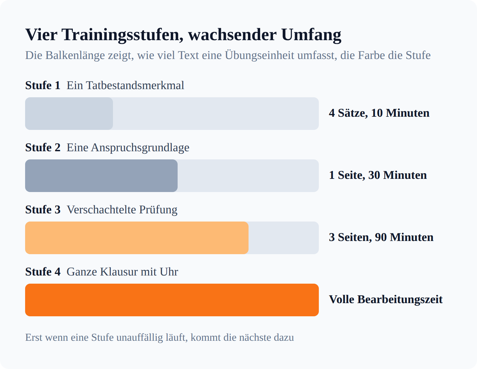 Balkendiagramm: vier Trainingsstufen im Gutachtenstil, vom einzelnen Tatbestandsmerkmal bis zur ganzen Klausur unter Zeitdruck
