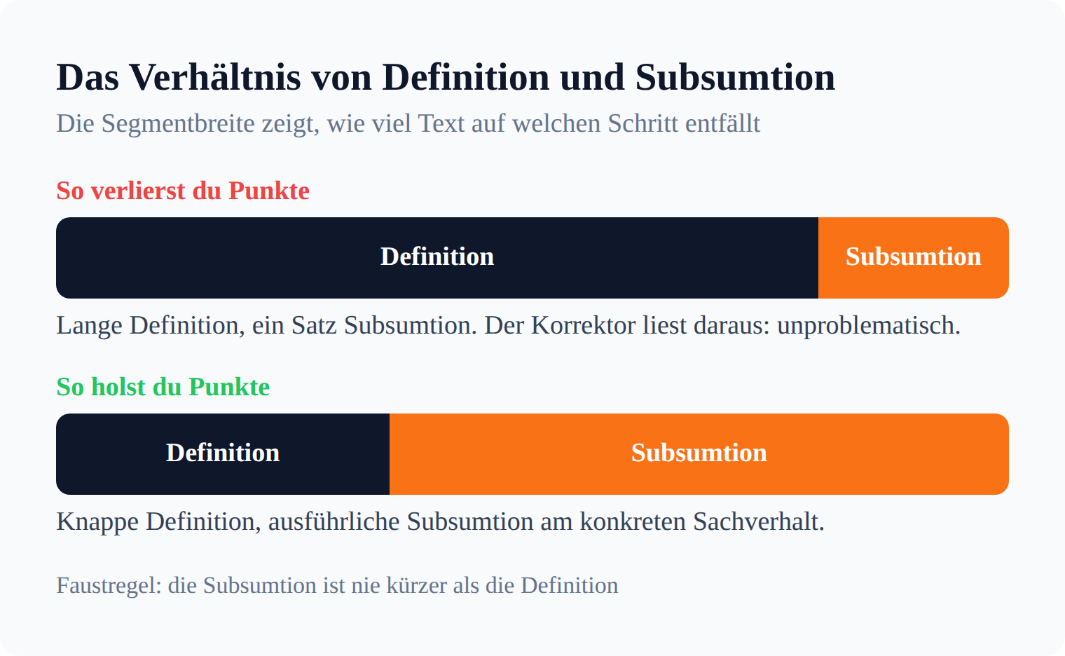 Proportionsleiste: Verhältnis von Definition und Subsumtion, die Subsumtion nimmt den größeren Anteil ein