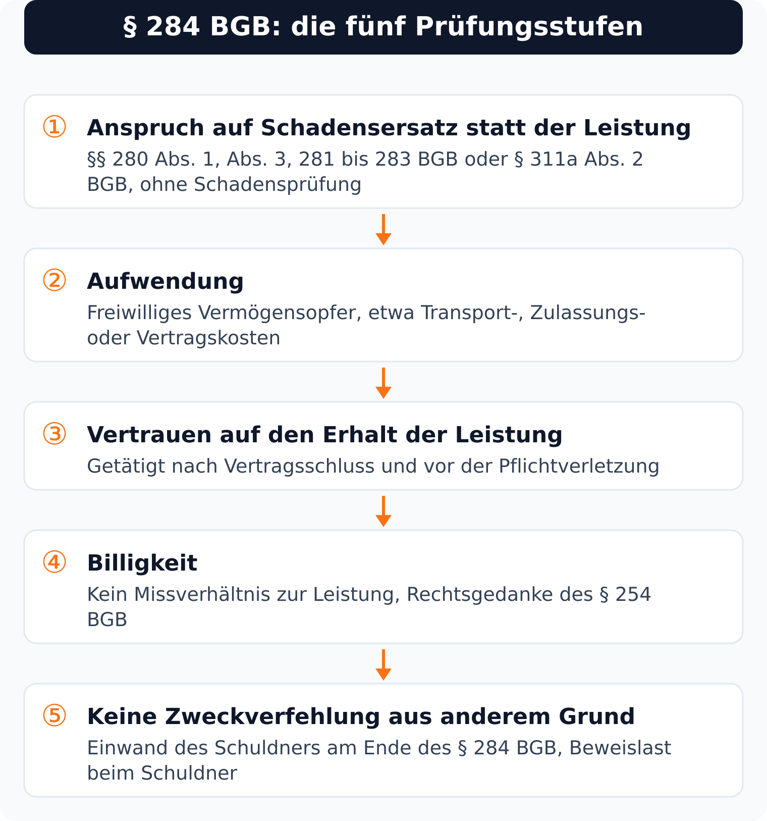 Ablaufdiagramm: die fünf Prüfungsstufen des § 284 BGB vom Anspruch auf Schadensersatz statt der Leistung bis zur Zweckverfehlung