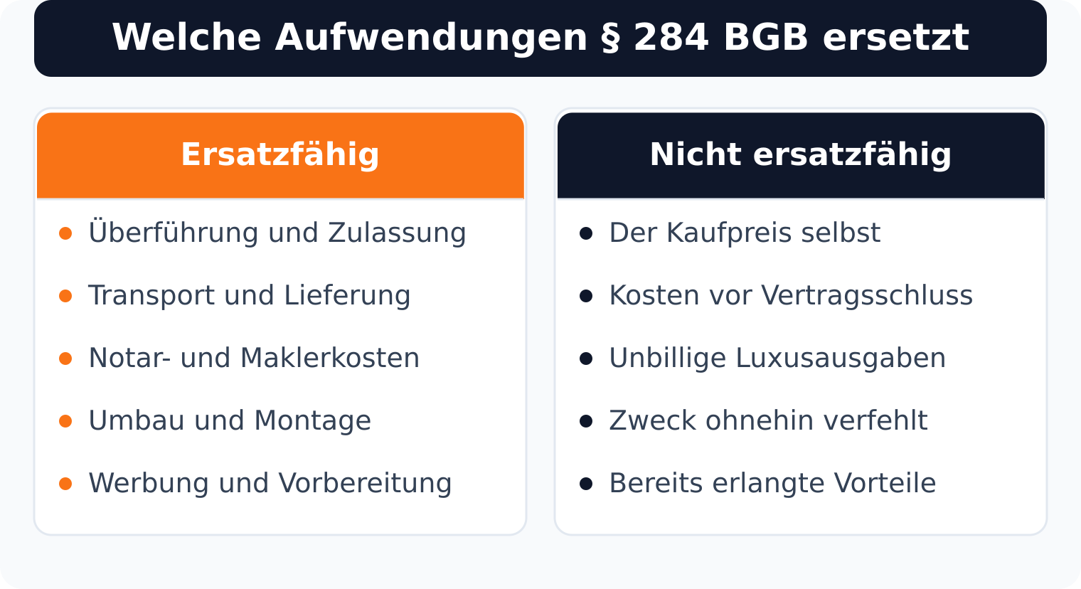 Spaltenvergleich ersatzfähiger und nicht ersatzfähiger Aufwendungen nach § 284 BGB, von den Überführungskosten bis zum Kaufpreis